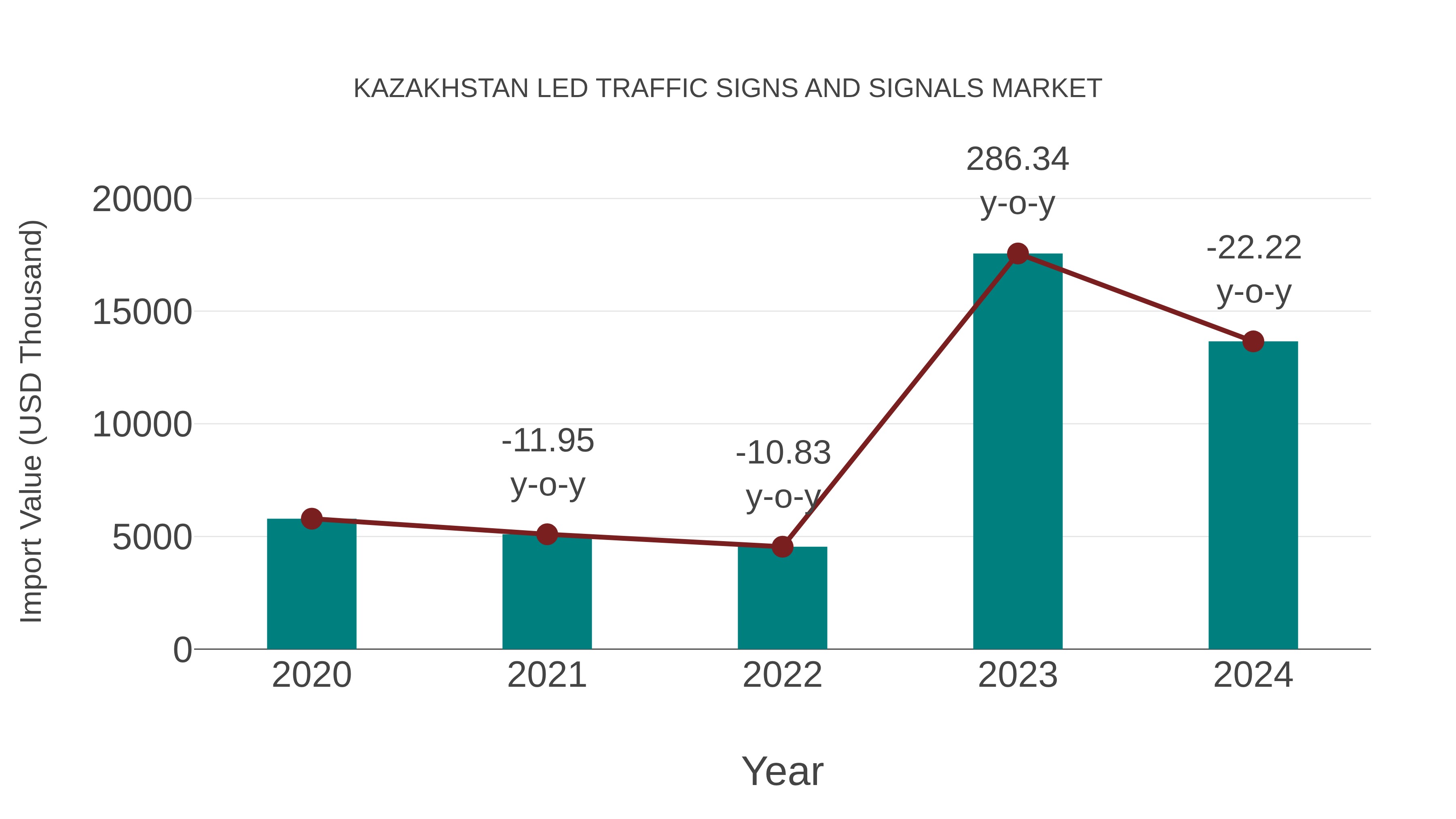 Kazakhstan Led Traffic Signs and Signals Market: Import Trend Analysis