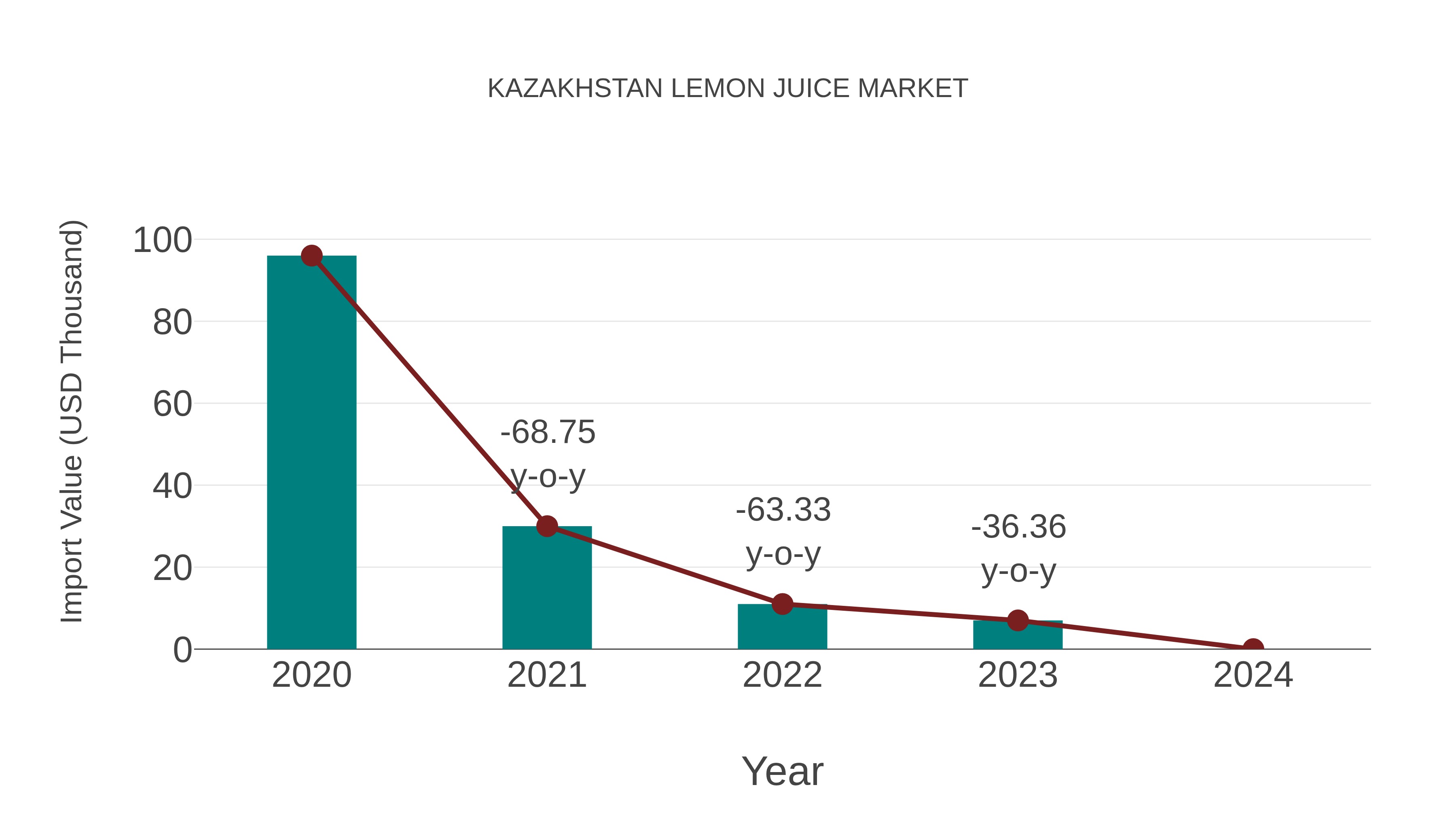 Kazakhstan Lemon Juice Market: Import Trend Analysis