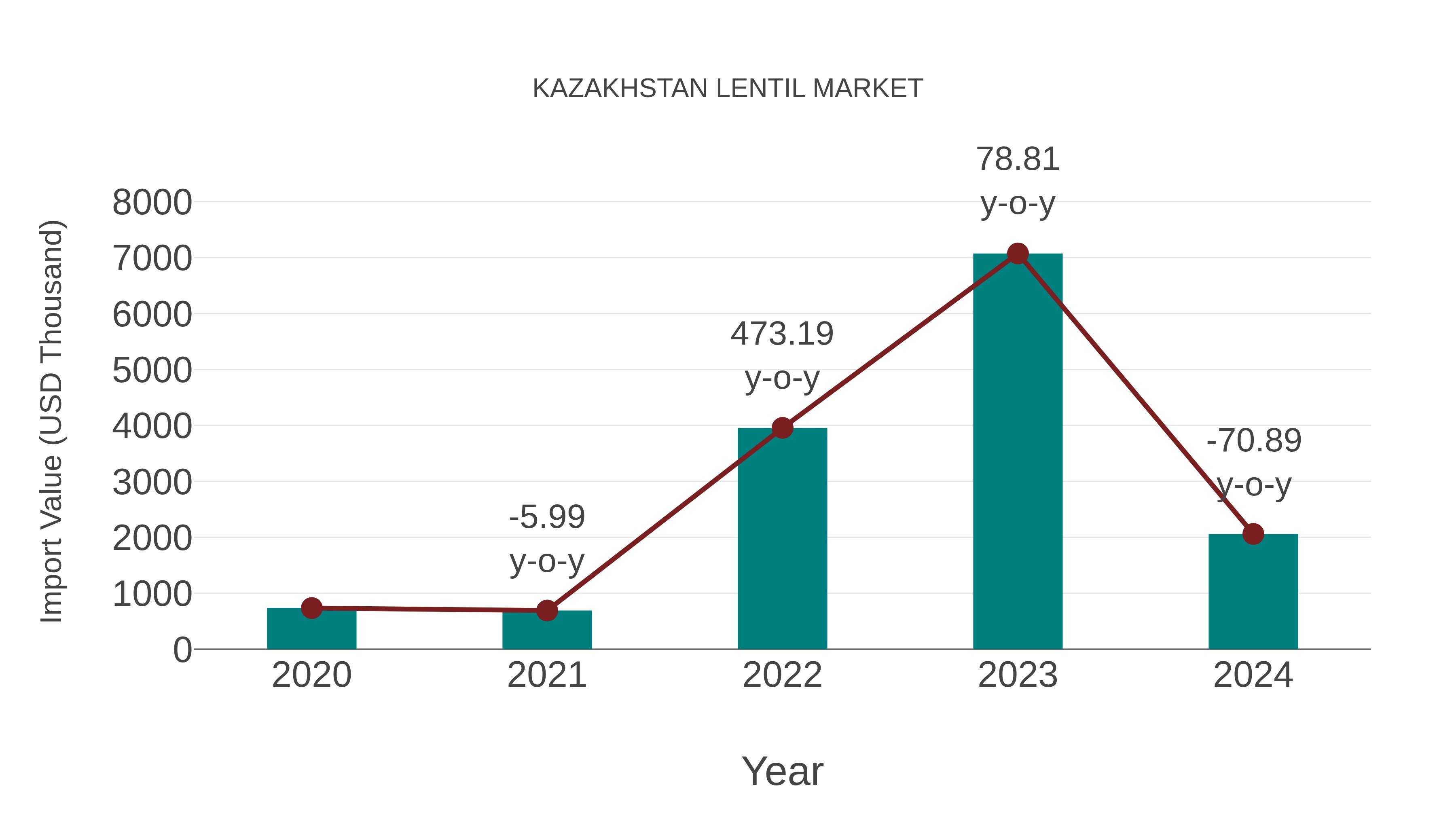  Kazakhstan Lentil Market: Import Trend Analysis