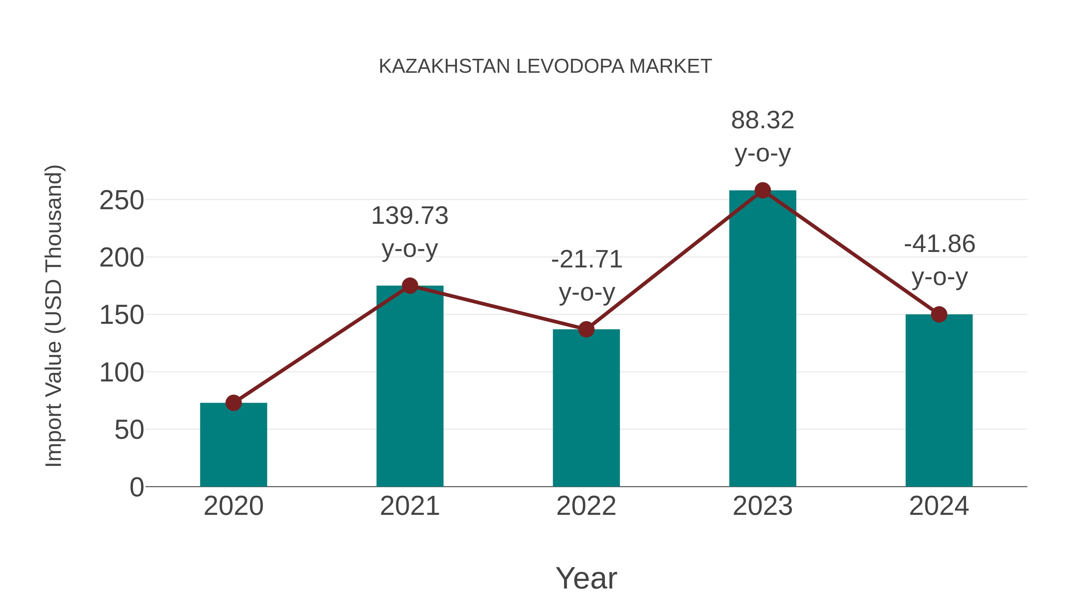  Kazakhstan Levodopa Market: Import Trend Analysis