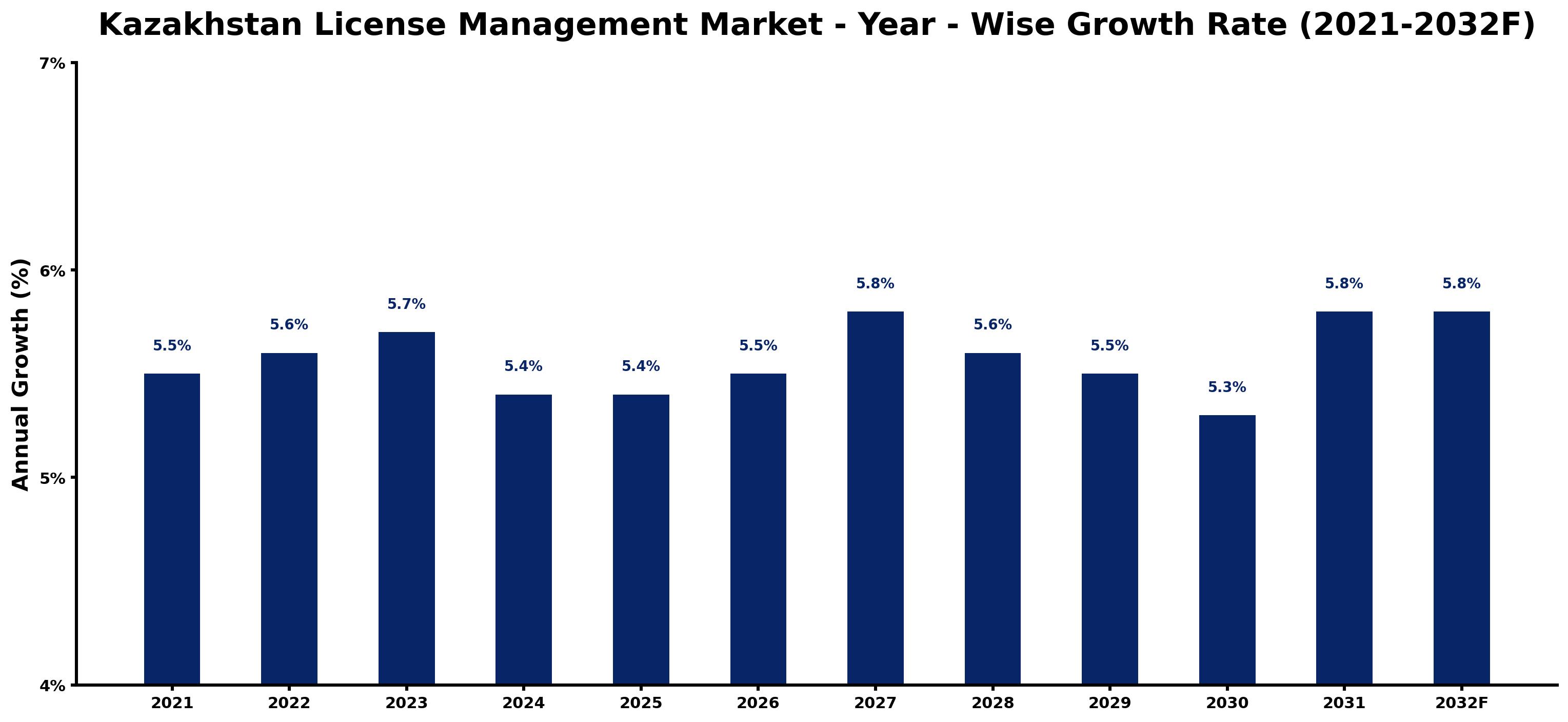 Kazakhstan License Management Market Year-wise Growth Rate and Key Drivers