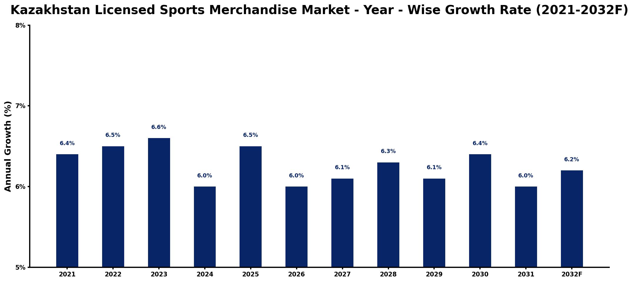 Kazakhstan Licensed Sports Merchandise Market Year-wise Growth Rate and Key Drivers