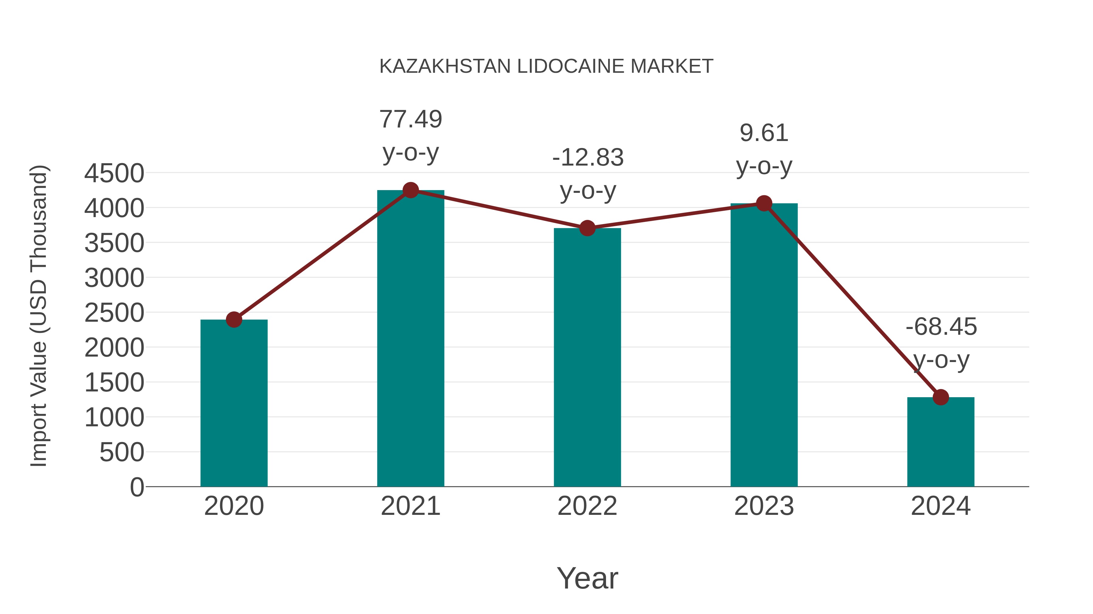  Kazakhstan Lidocaine Market: Import Trend Analysis