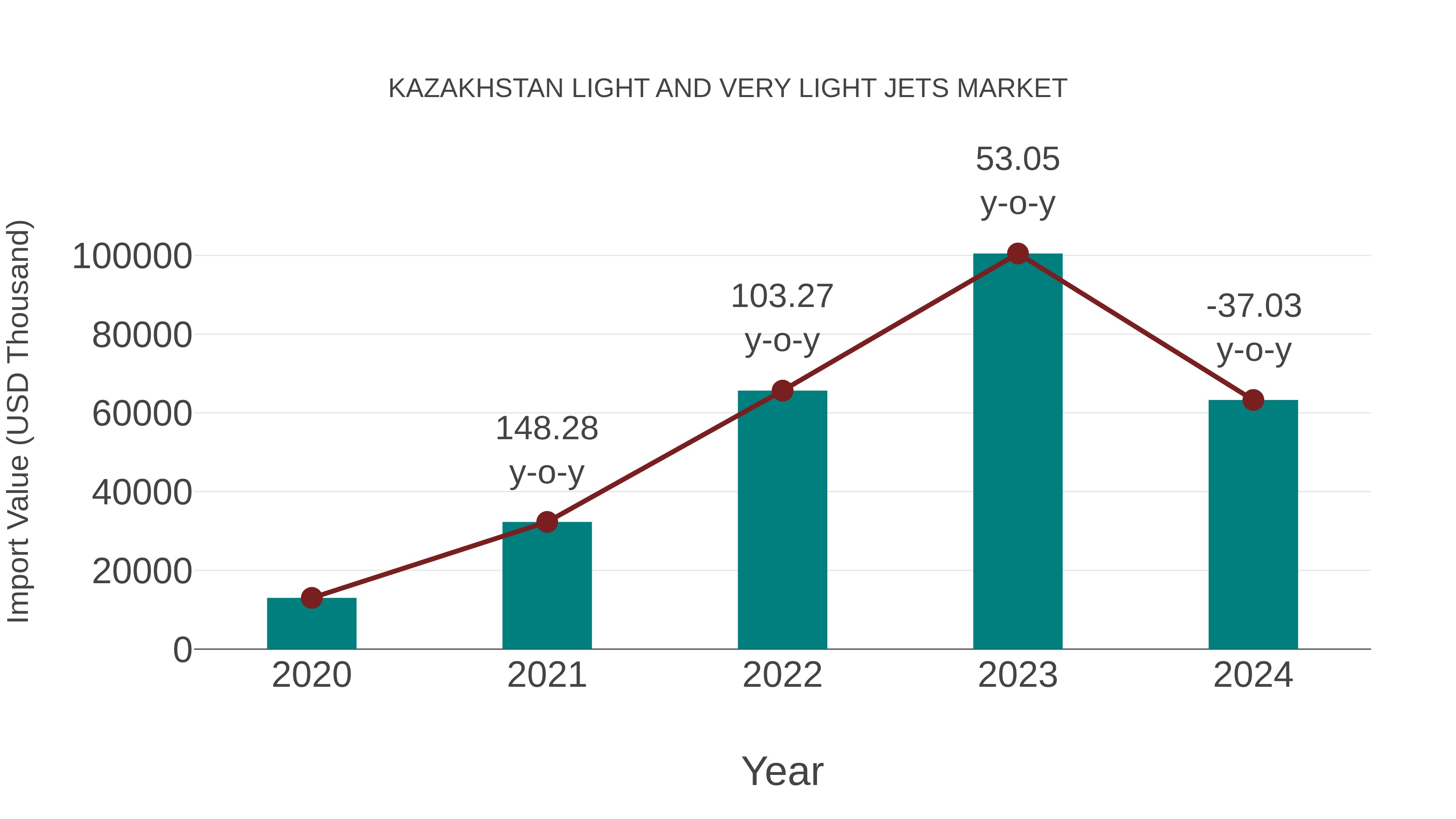  Kazakhstan Light and Very Light Jets Market: Import Trend Analysis