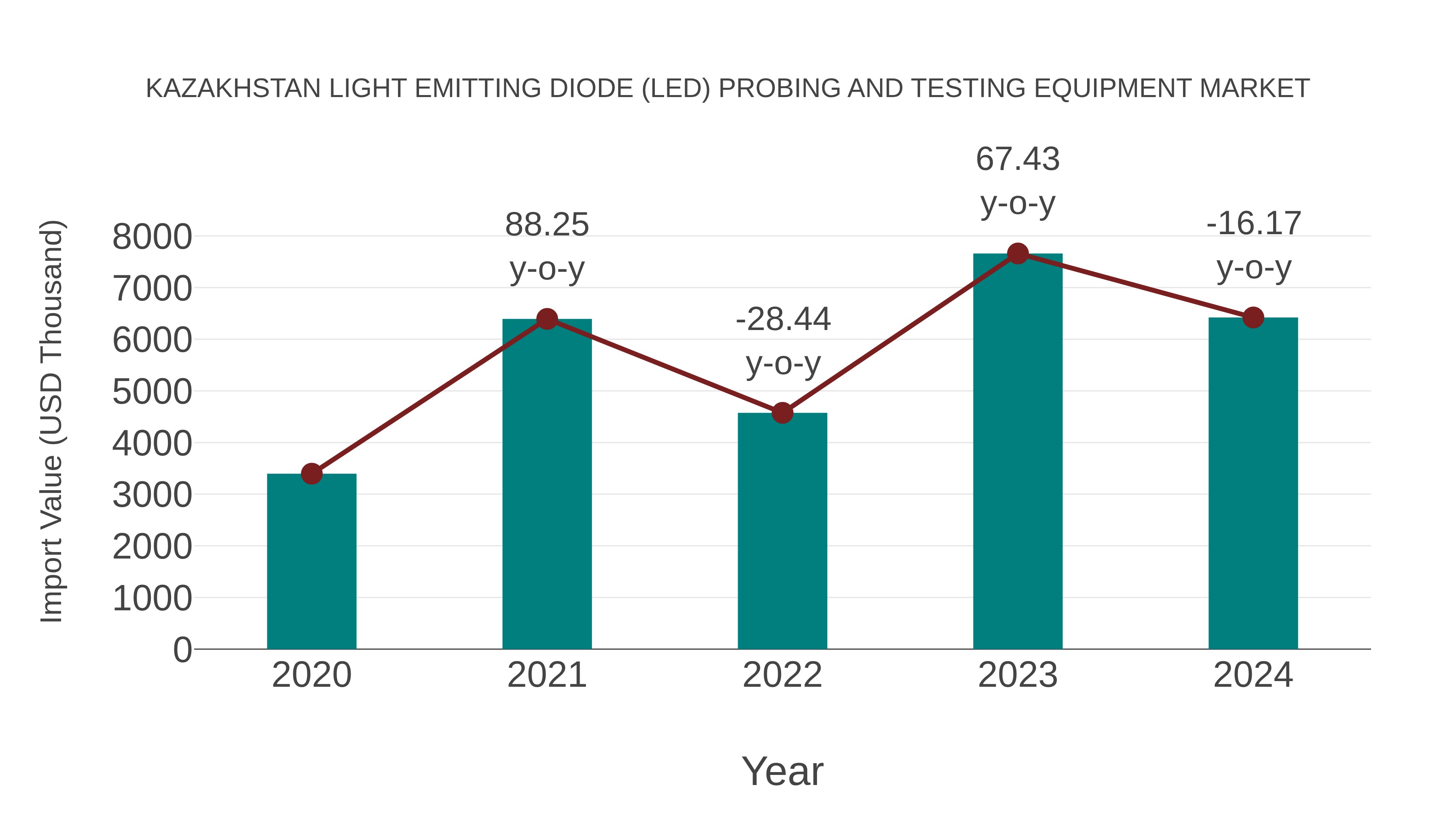  Kazakhstan Light Emitting Diode (Led) Probing and Testing Equipment Market: Import Trend Analysis