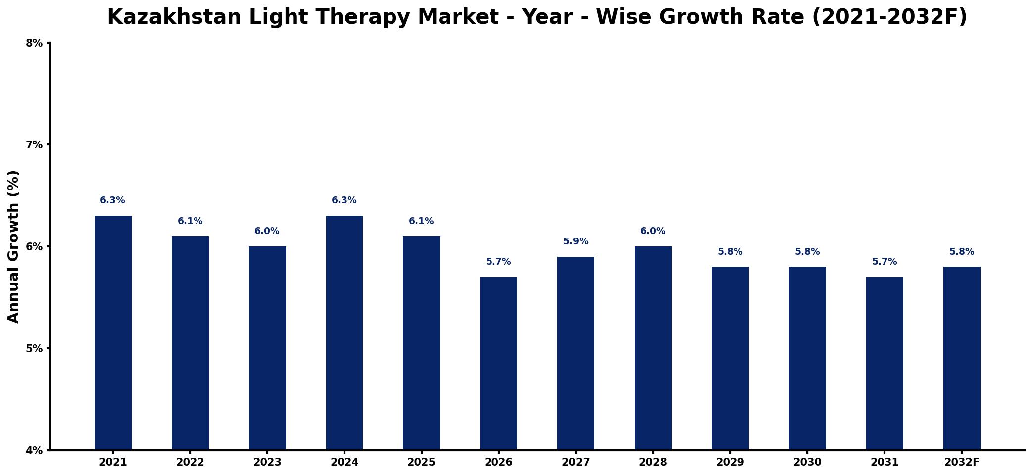 Kazakhstan Light Therapy Market Year-wise Growth Rate and Key Drivers