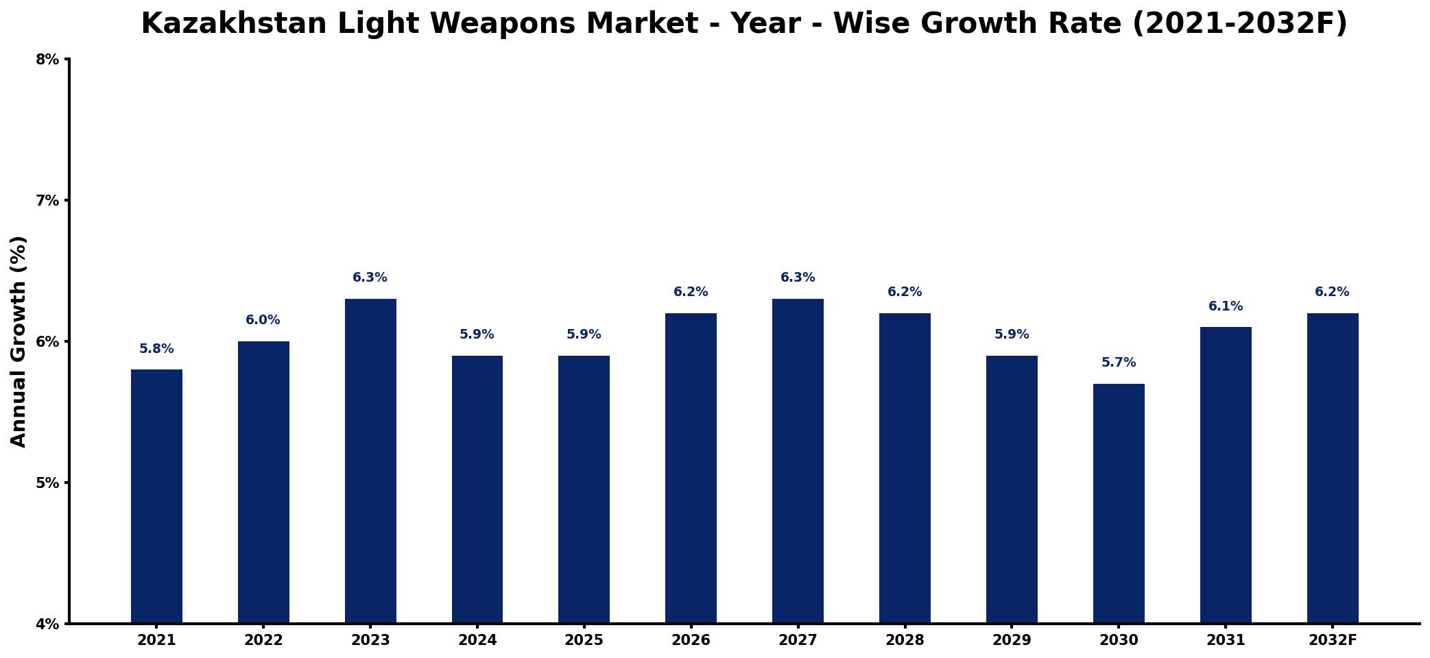Kazakhstan Light Weapons Market Year-wise Growth Rate and Key Drivers