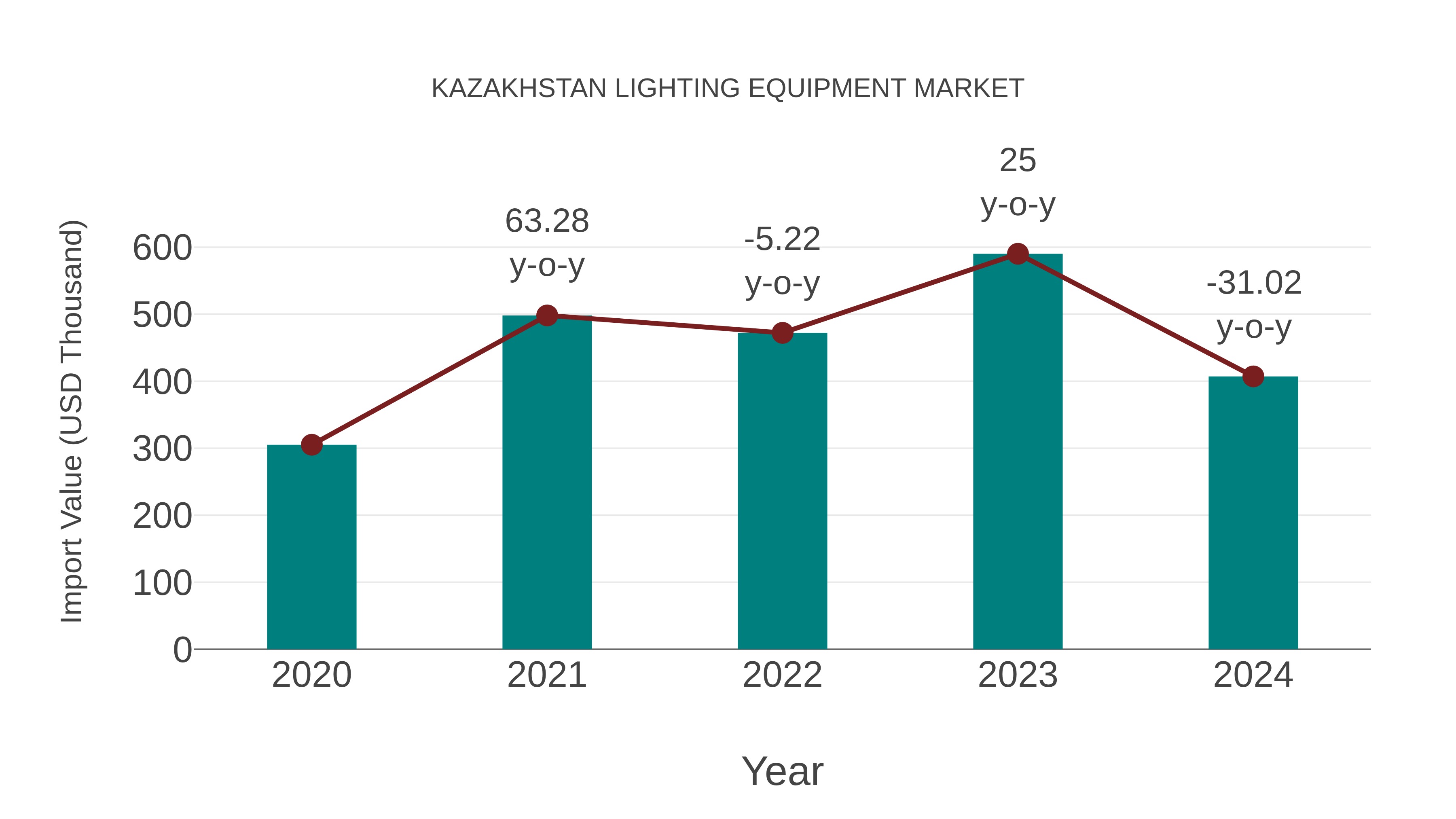 Kazakhstan Lighting Equipment Market: Import Trend Analysis