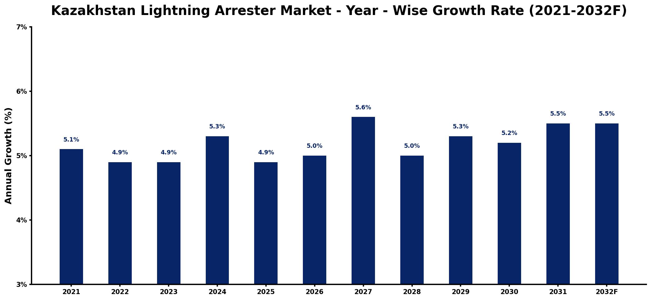 Kazakhstan Lightning Arrester Market Year-wise Growth Rate and Key Drivers