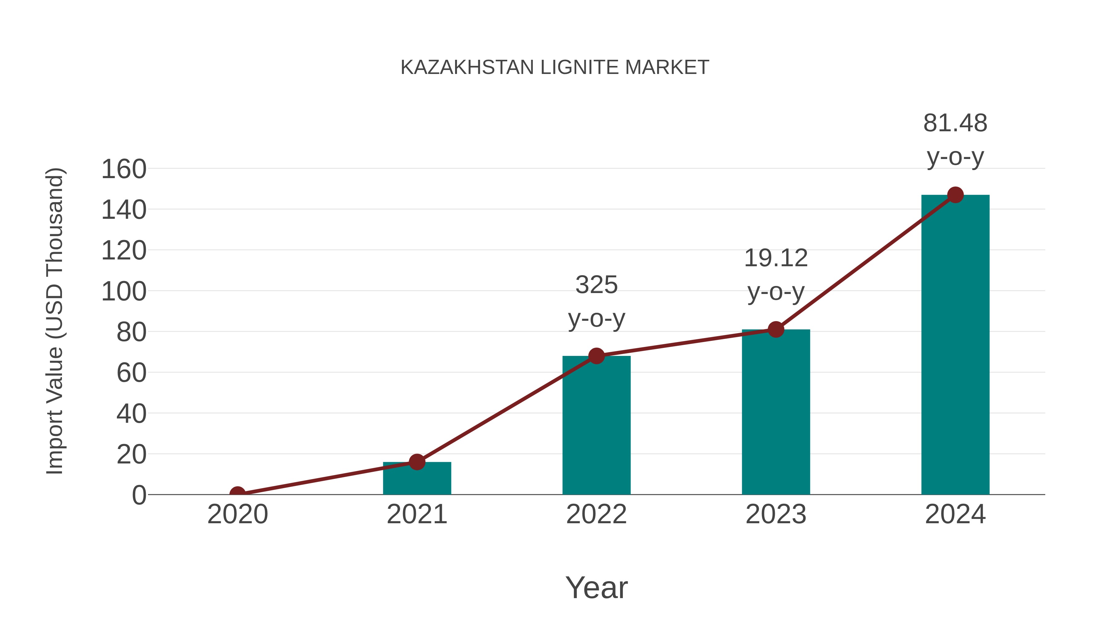  Kazakhstan Lignite Market: Import Trend Analysis