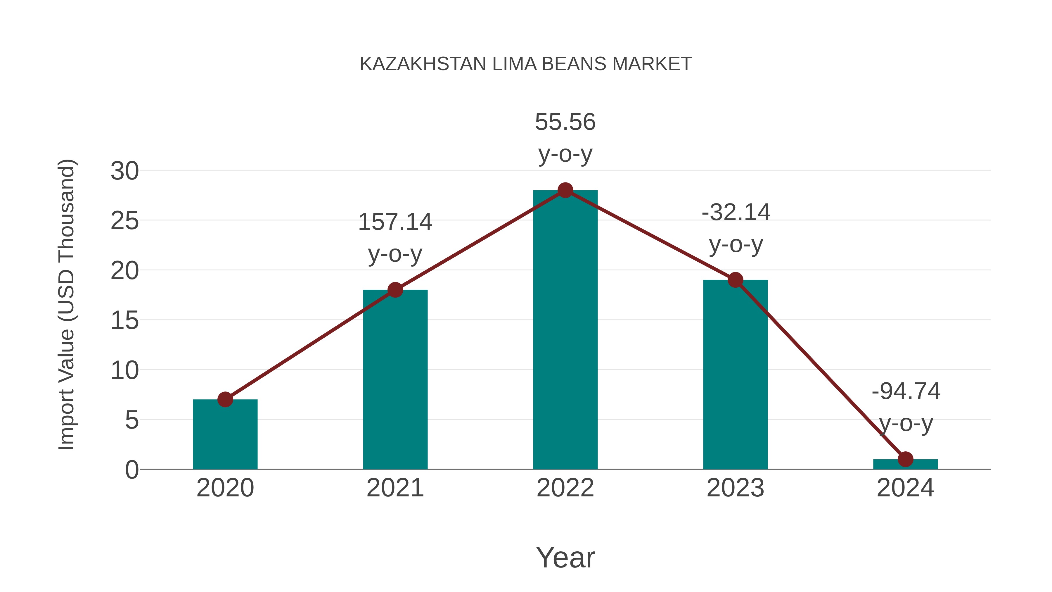  Kazakhstan Lima Beans Market: Import Trend Analysis
