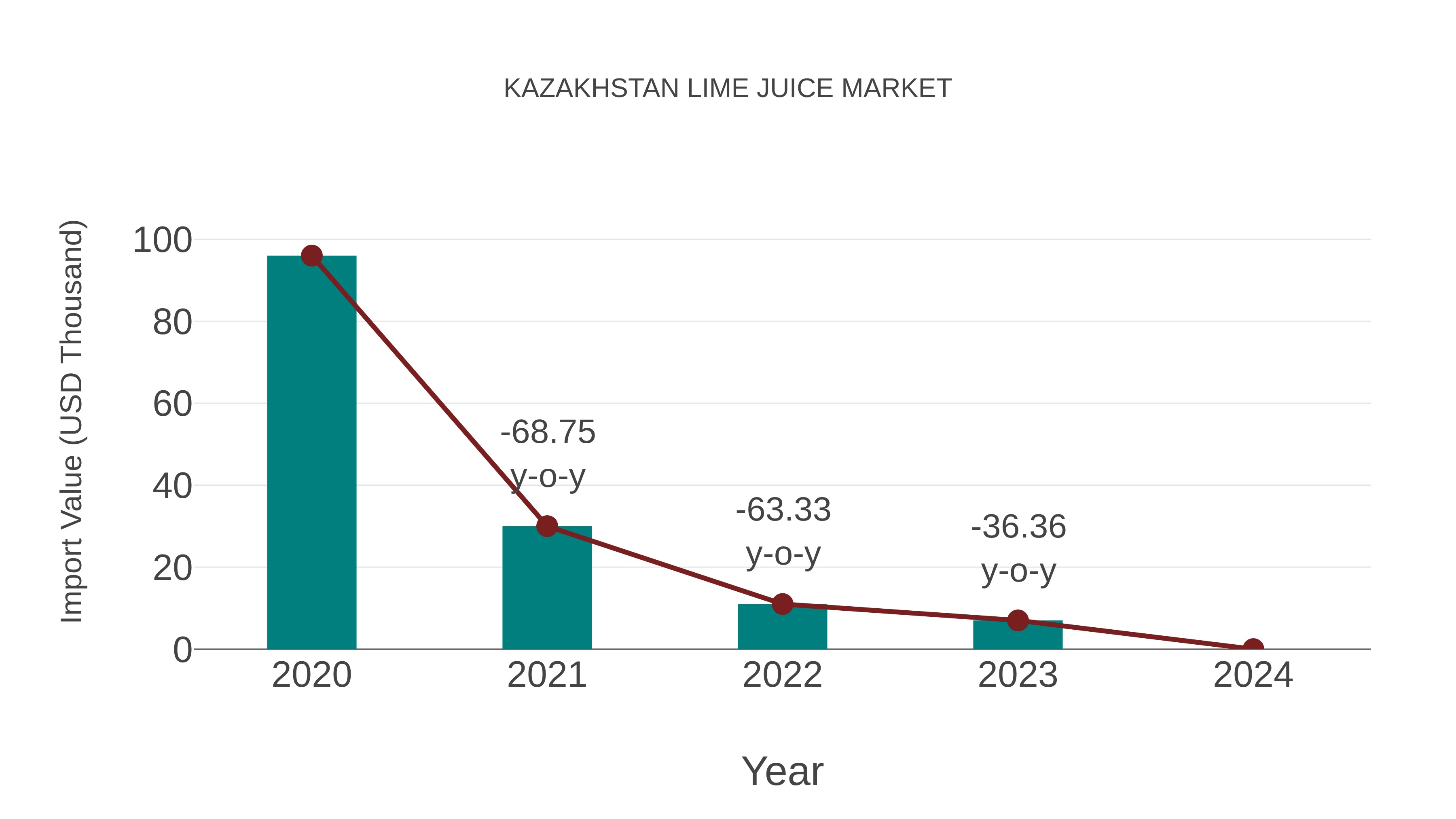  Kazakhstan Lime Juice Market: Import Trend Analysis