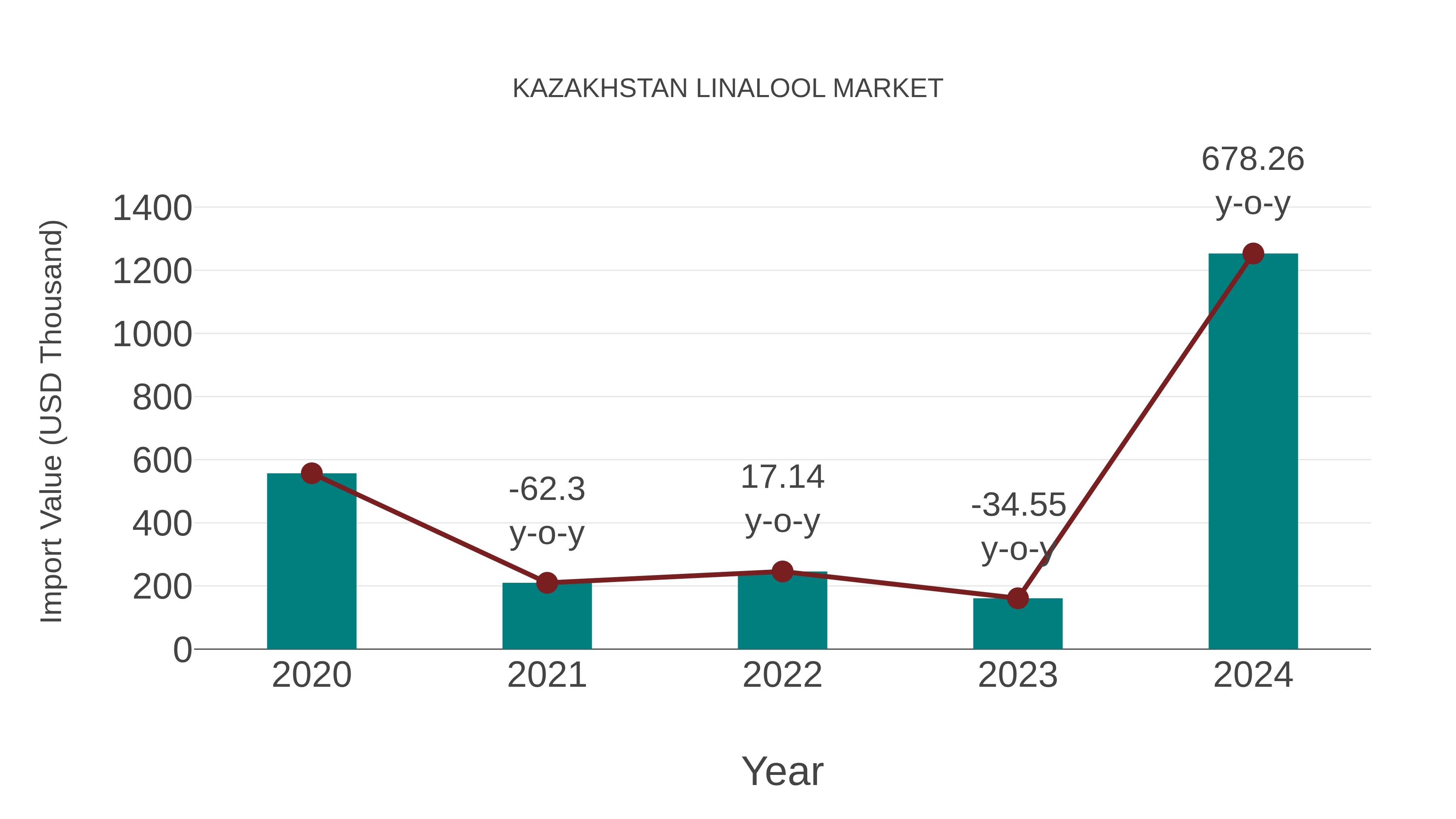  Kazakhstan Linalool Market: Import Trend Analysis