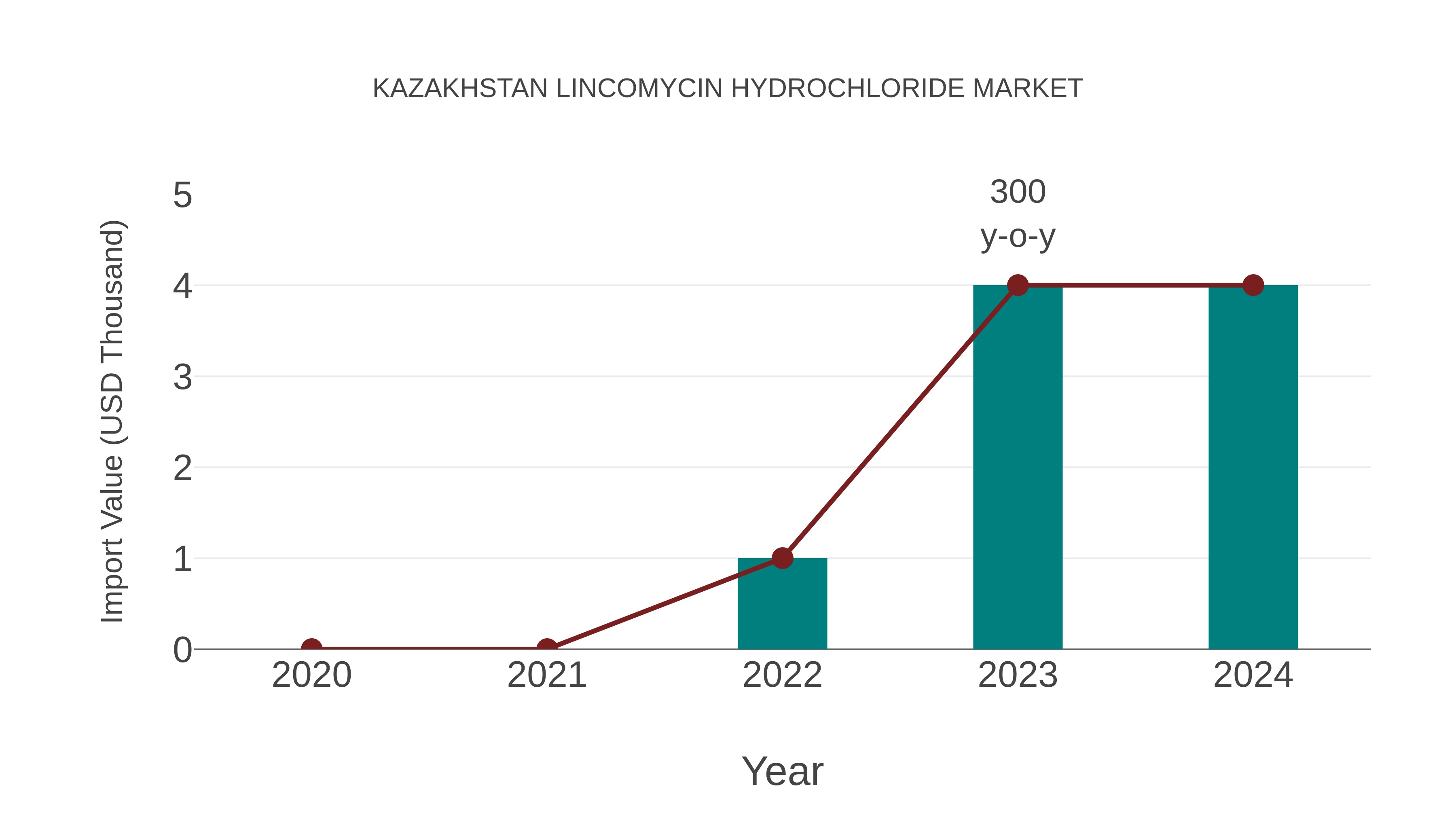  Kazakhstan Lincomycin Hydrochloride Market: Import Trend Analysis