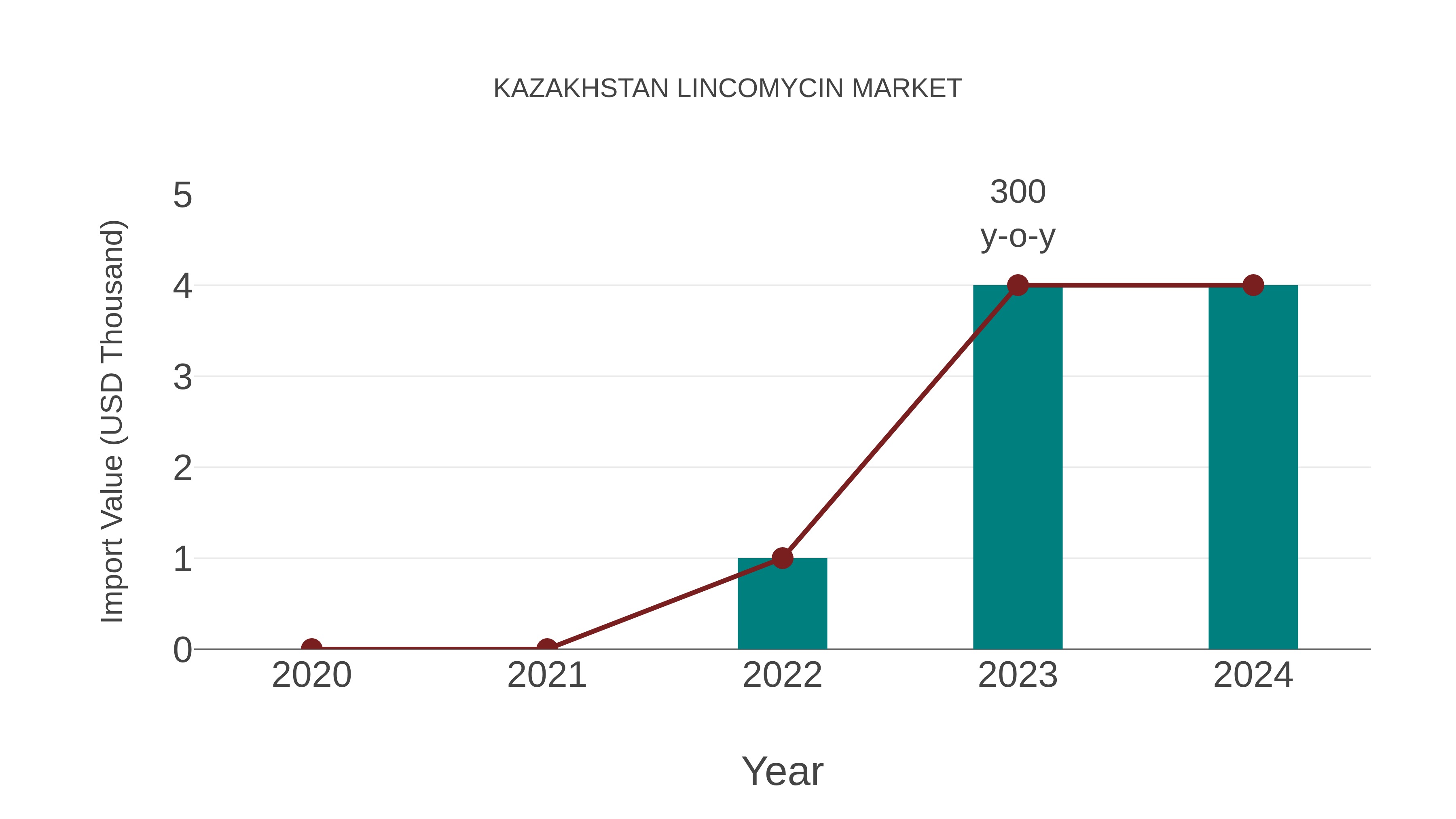  Kazakhstan Lincomycin Market: Import Trend Analysis