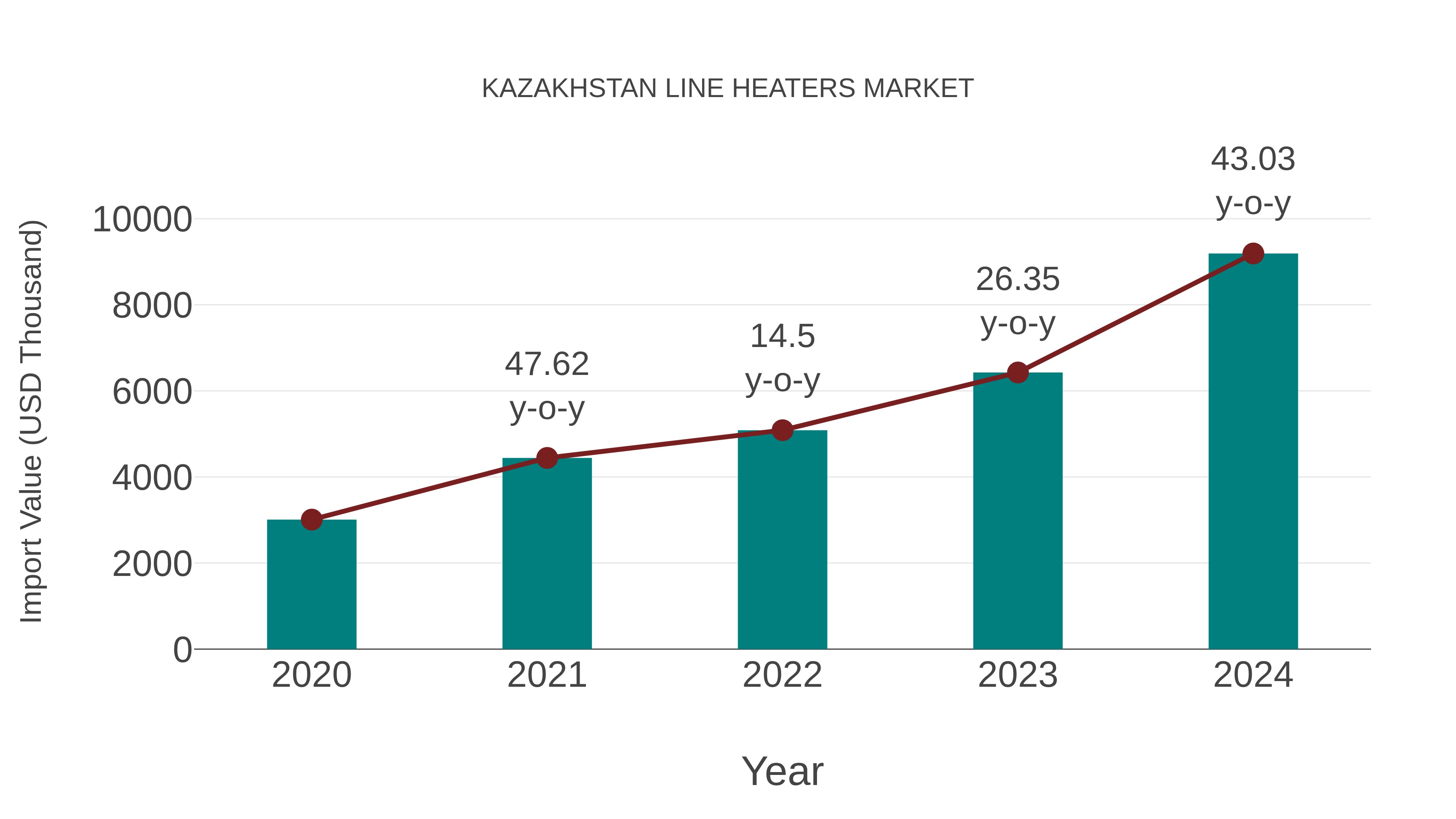  Kazakhstan Line Heaters Market: Import Trend Analysis