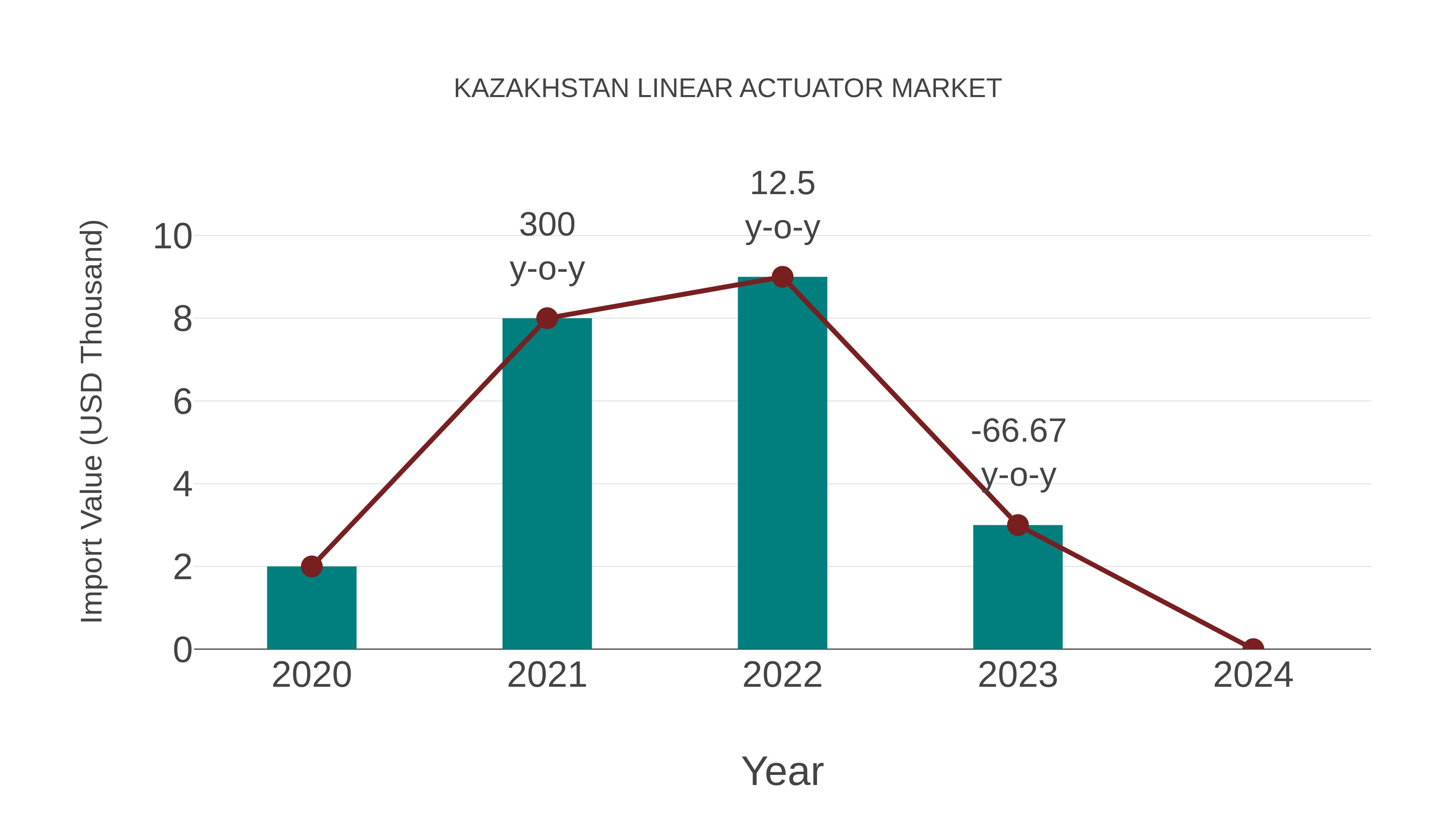  Kazakhstan Linear Actuator Market: Import Trend Analysis