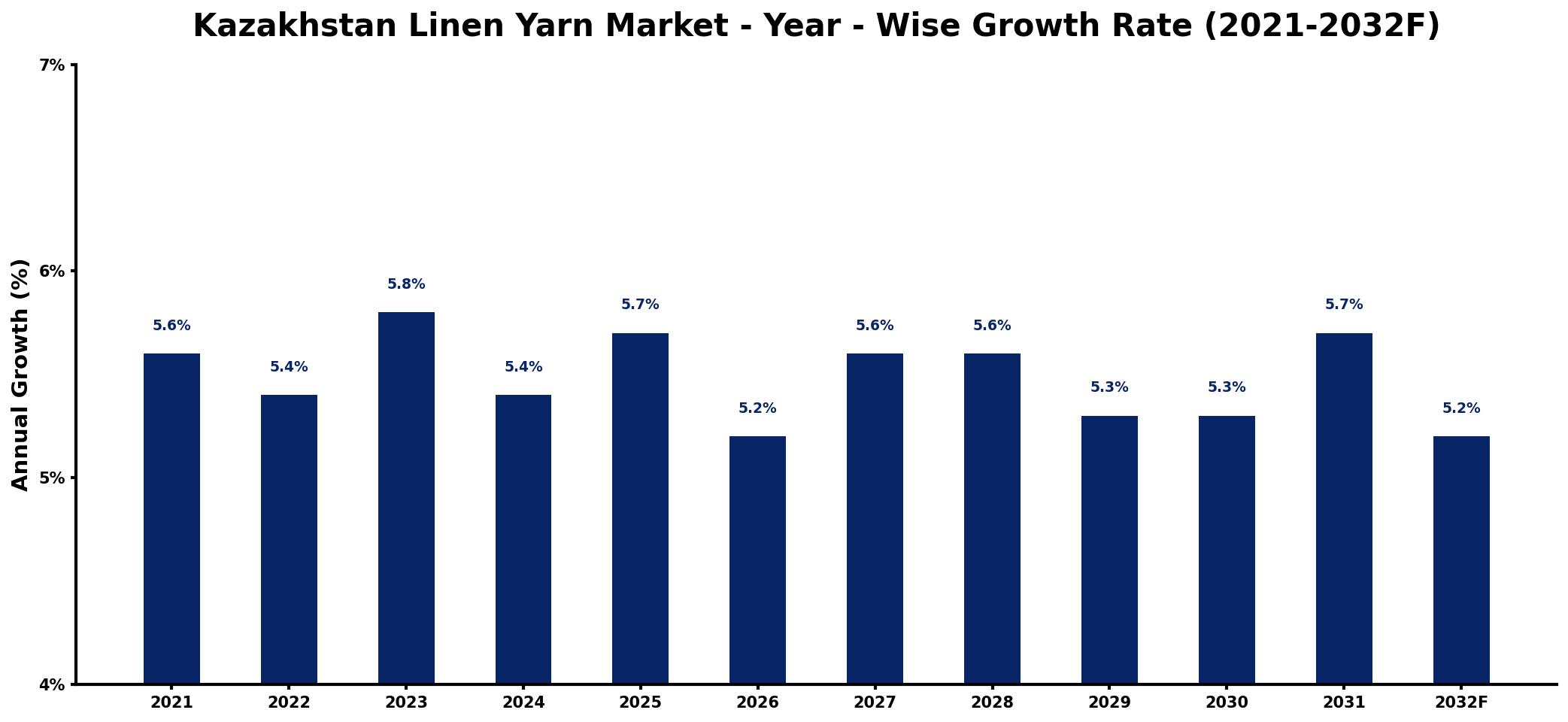 Kazakhstan Linen Yarn Market Year-wise Growth Rate and Key Drivers
