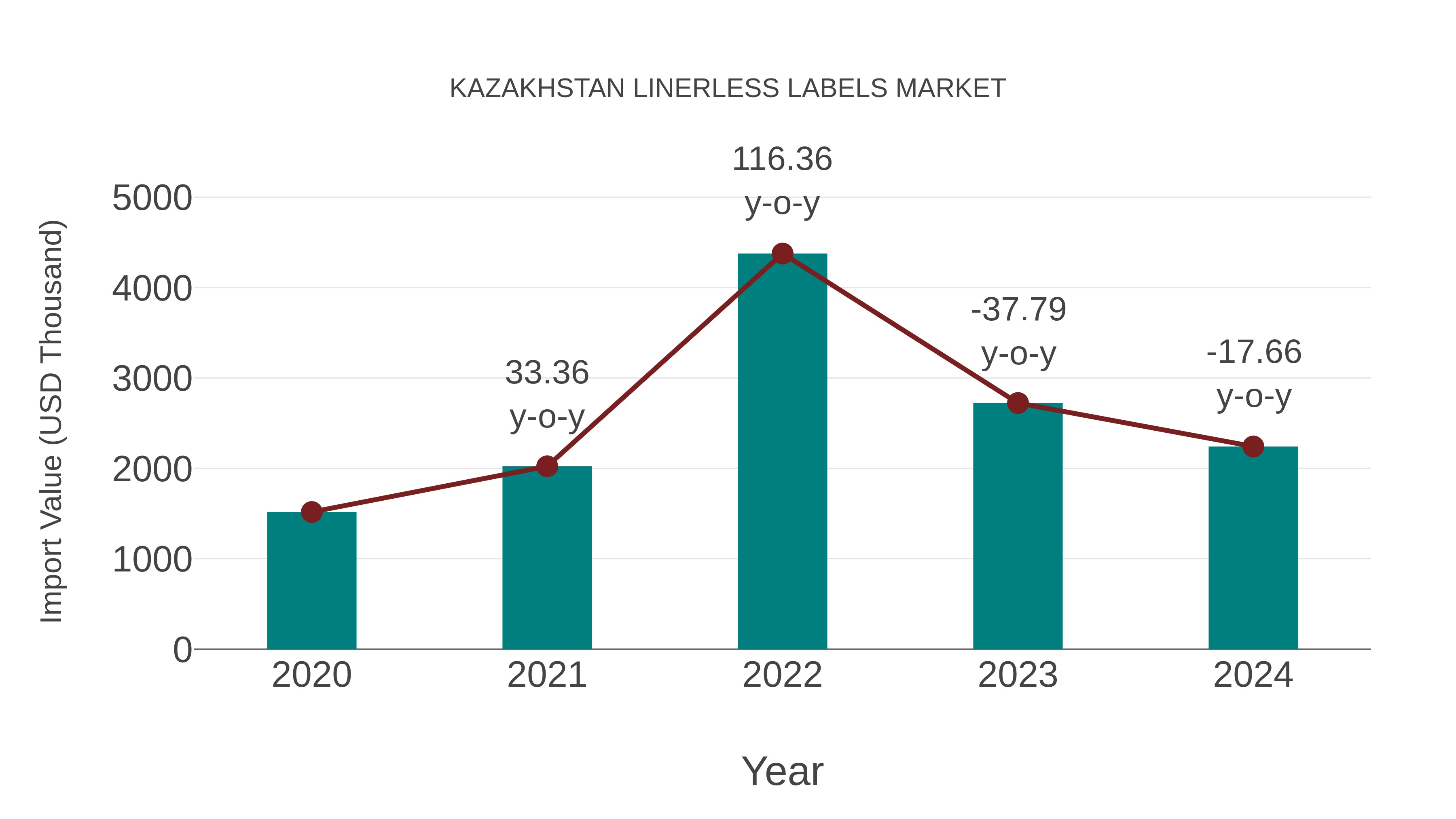  Kazakhstan Linerless Labels Market: Import Trend Analysis