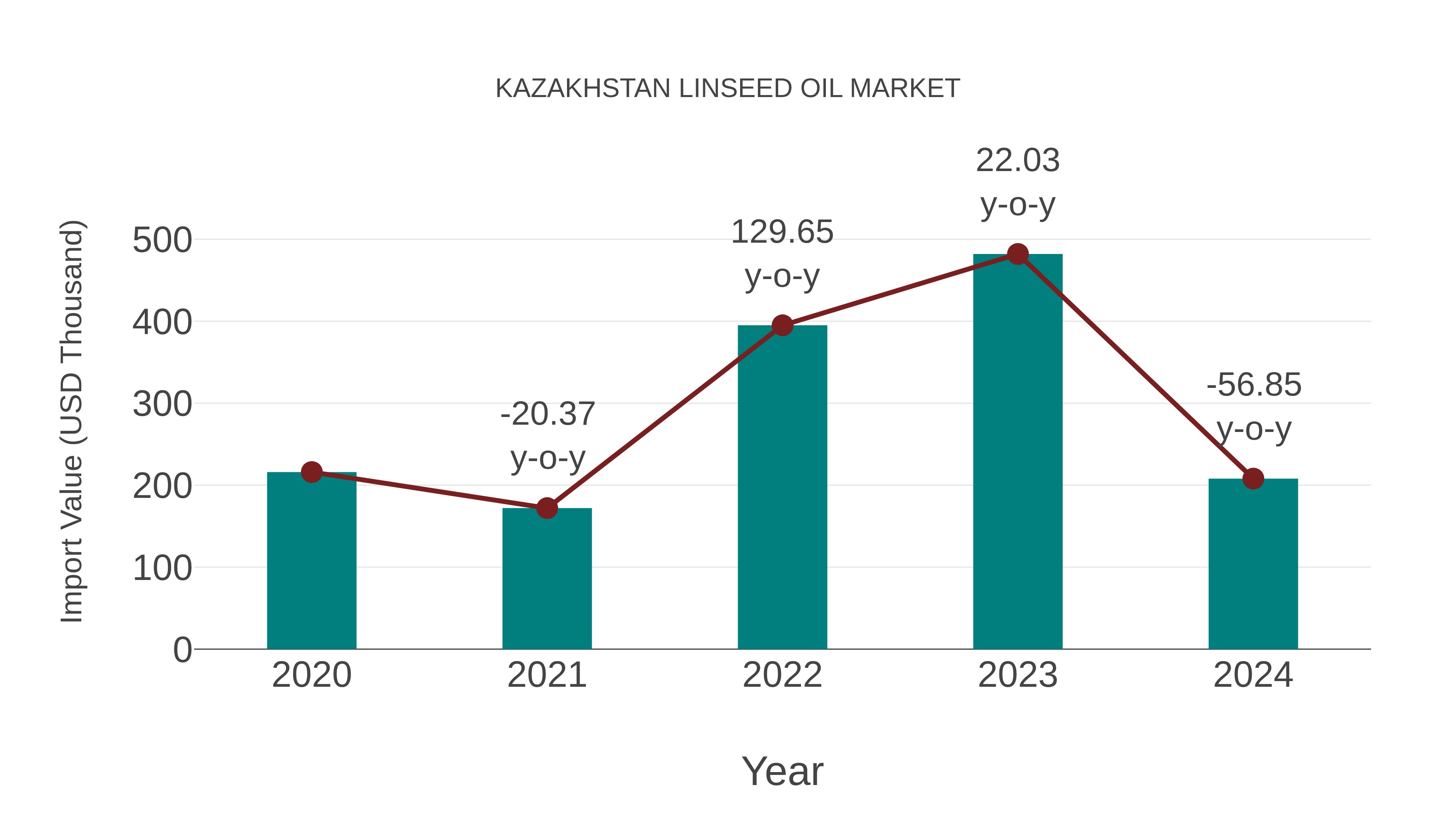  Kazakhstan Linseed Oil Market: Import Trend Analysis