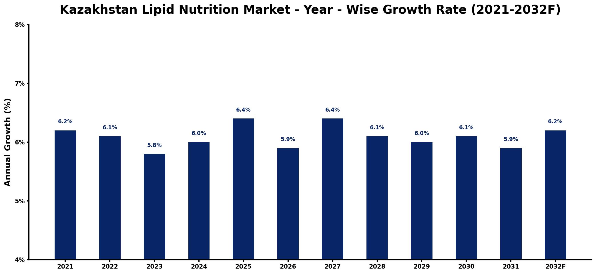 Kazakhstan Lipid Nutrition Market Year-wise Growth Rate and Key Drivers