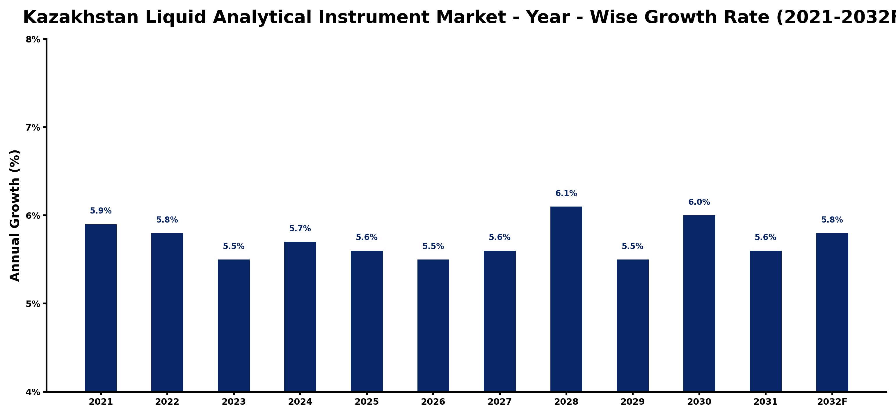 Kazakhstan Liquid Analytical Instrument Market Year-wise Growth Rate and Key Drivers