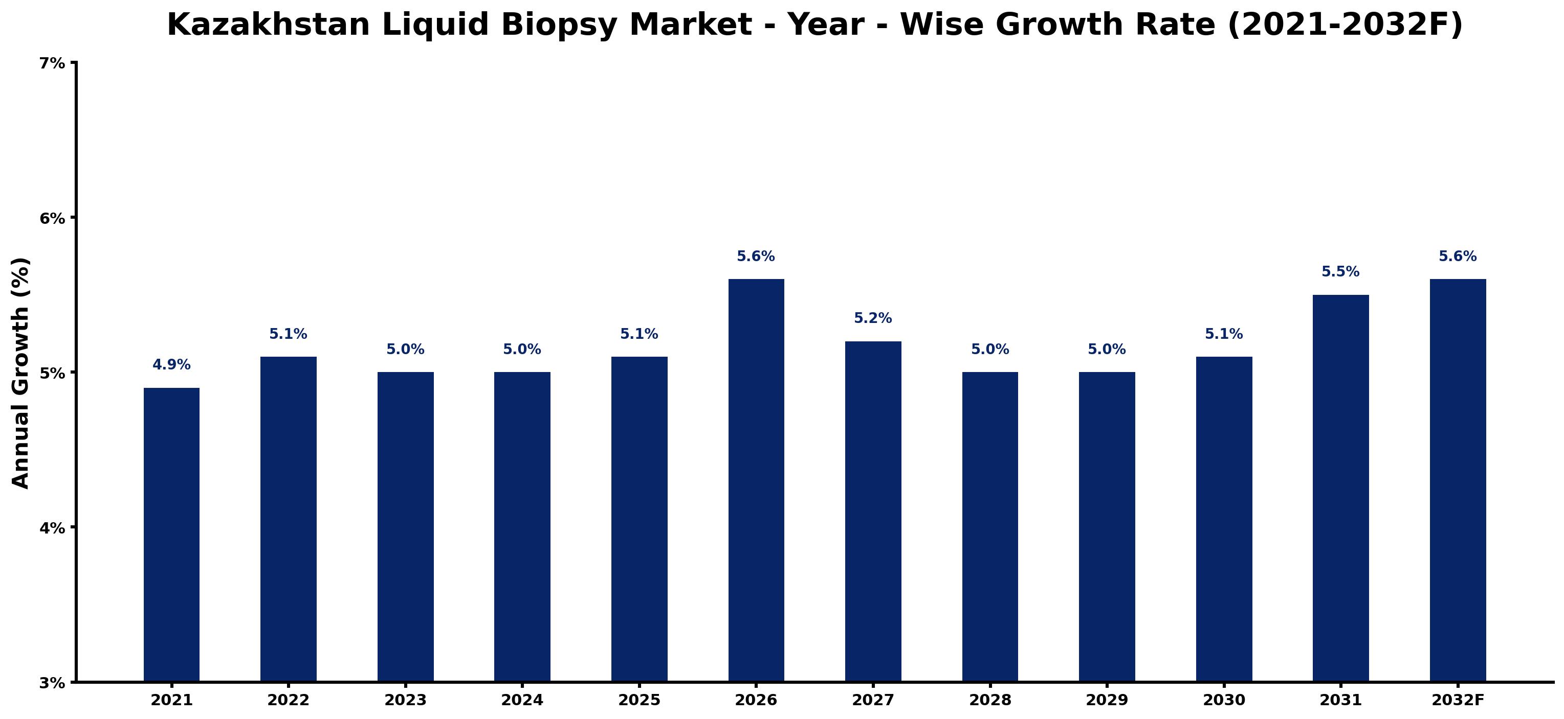 Kazakhstan Liquid Biopsy Market Year-wise Growth Rate and Key Drivers