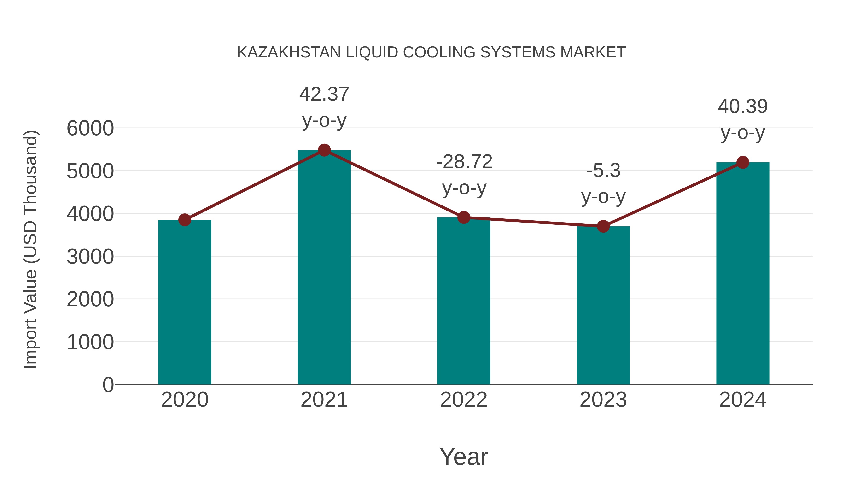  Kazakhstan Liquid Cooling Systems Market: Import Trend Analysis