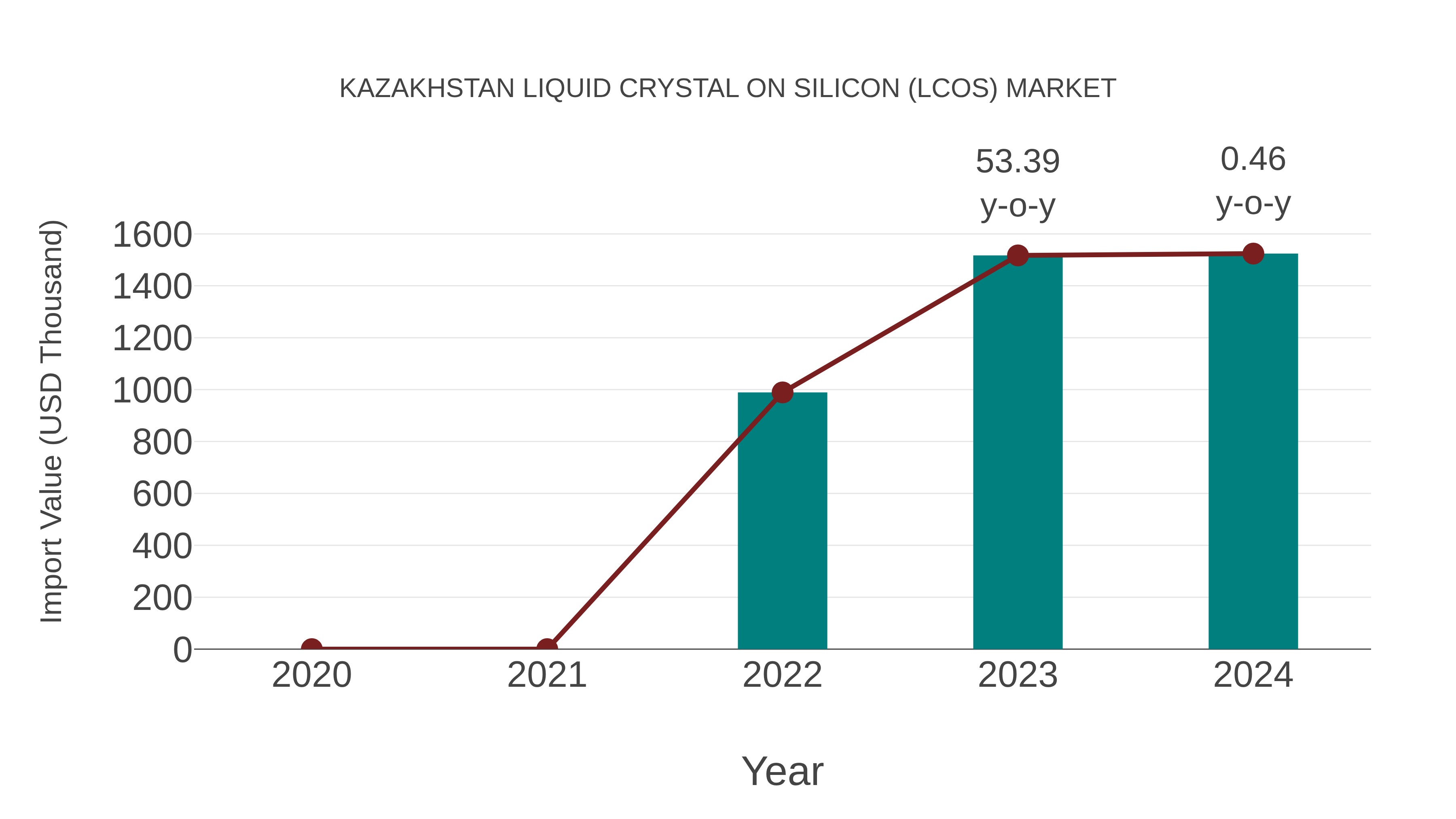  Kazakhstan Liquid Crystal on Silicon (Lcos) Market: Import Trend Analysis