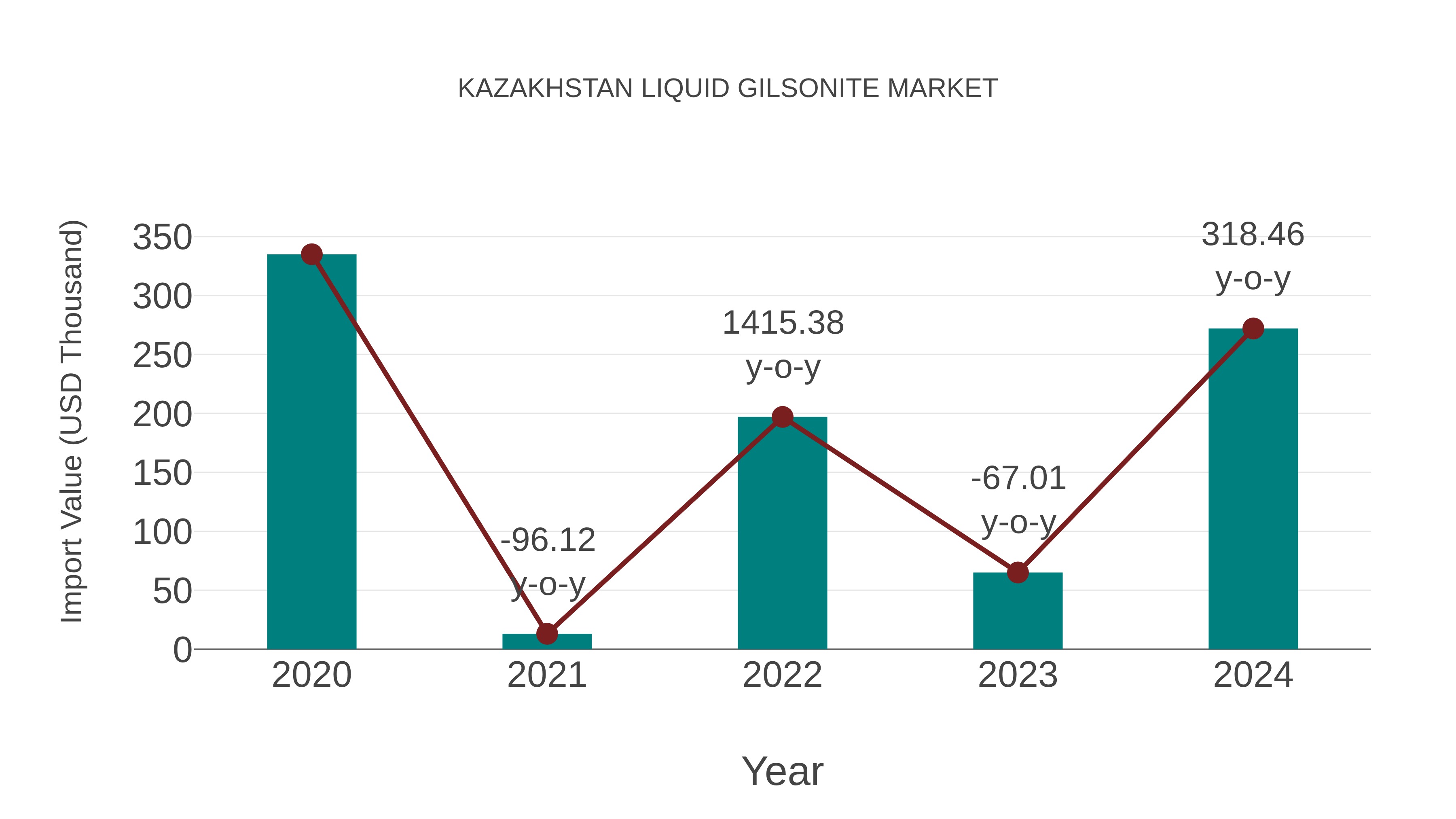  Kazakhstan Liquid Gilsonite Market: Import Trend Analysis