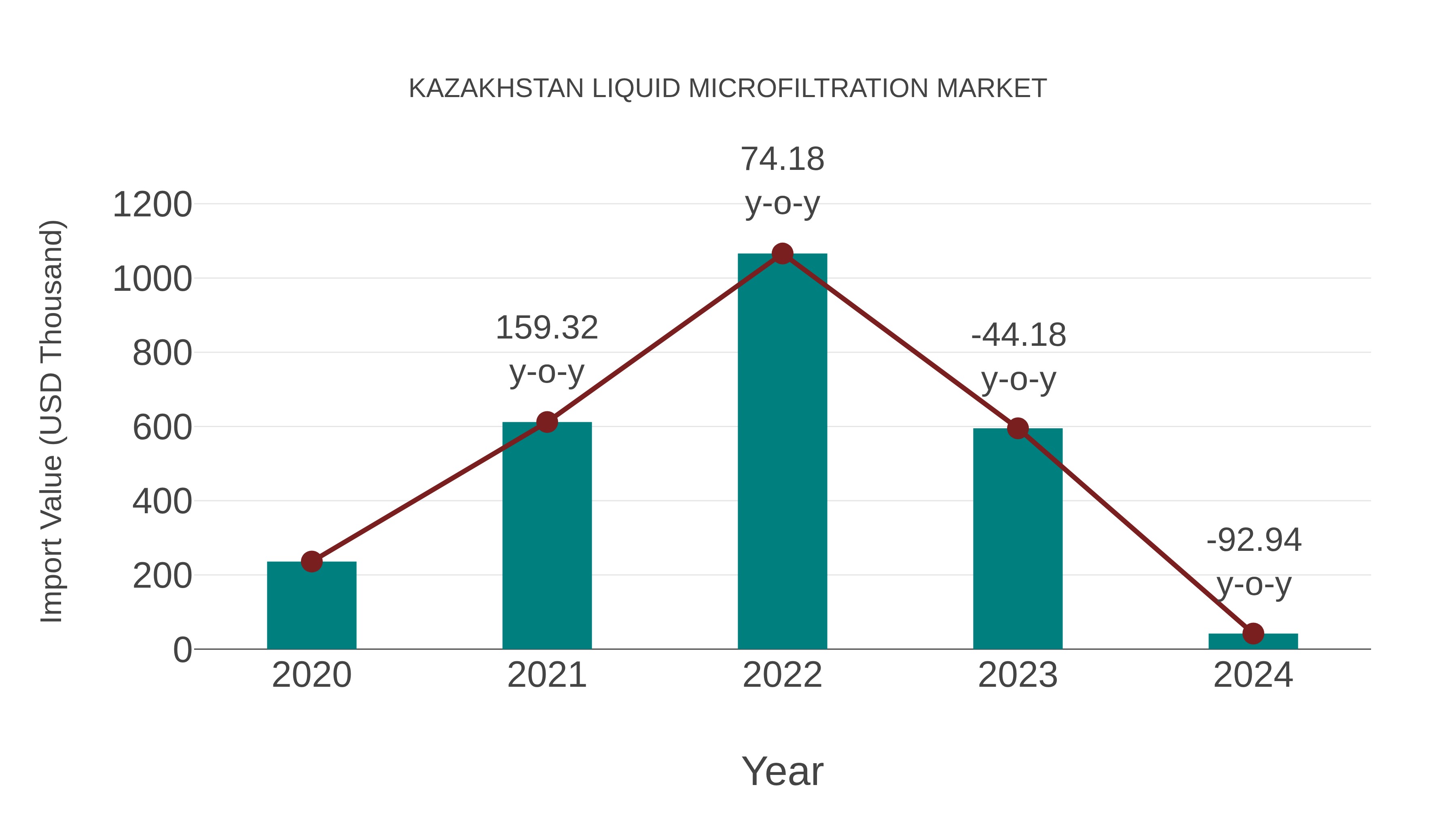 Kazakhstan Liquid Microfiltration Market: Import Trend Analysis