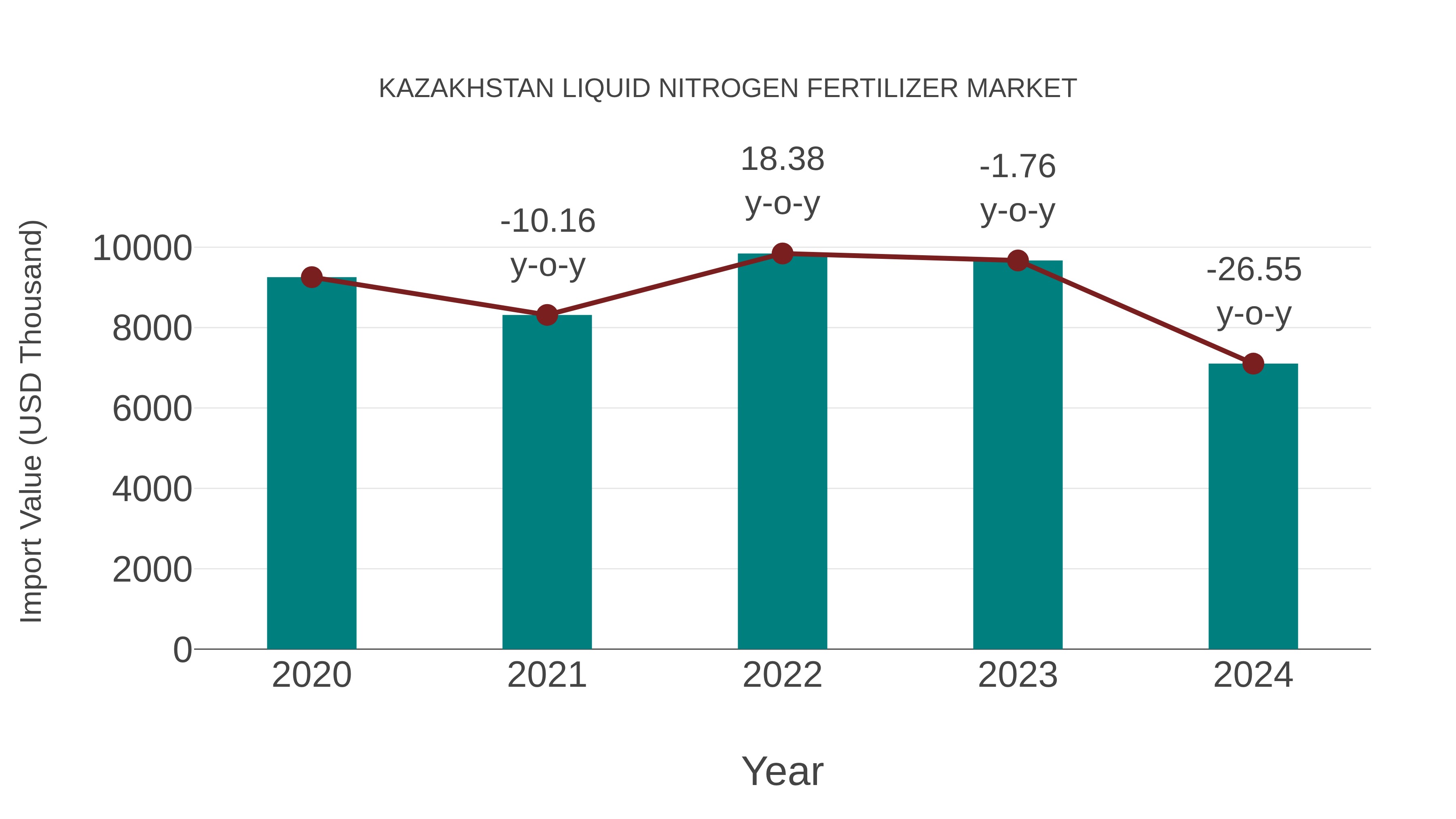  Kazakhstan Liquid Nitrogen Fertilizer Market: Import Trend Analysis