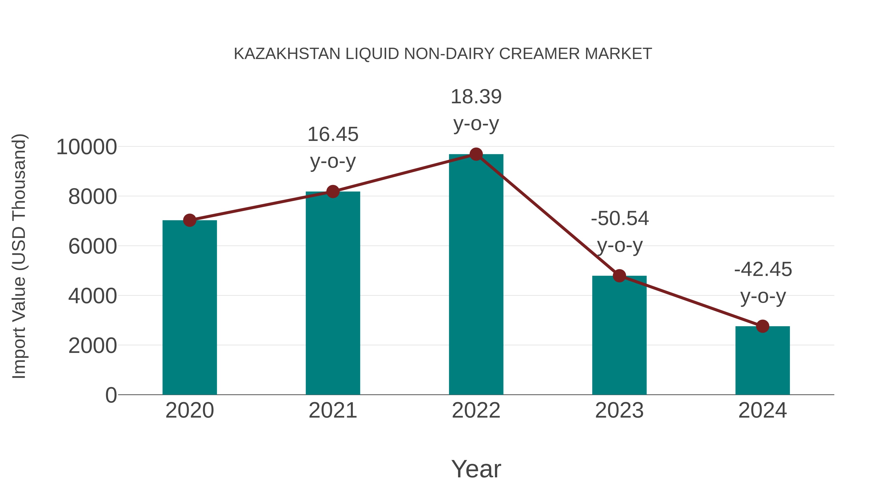 Kazakhstan Liquid Non-dairy Creamer Market: Import Trend Analysis
