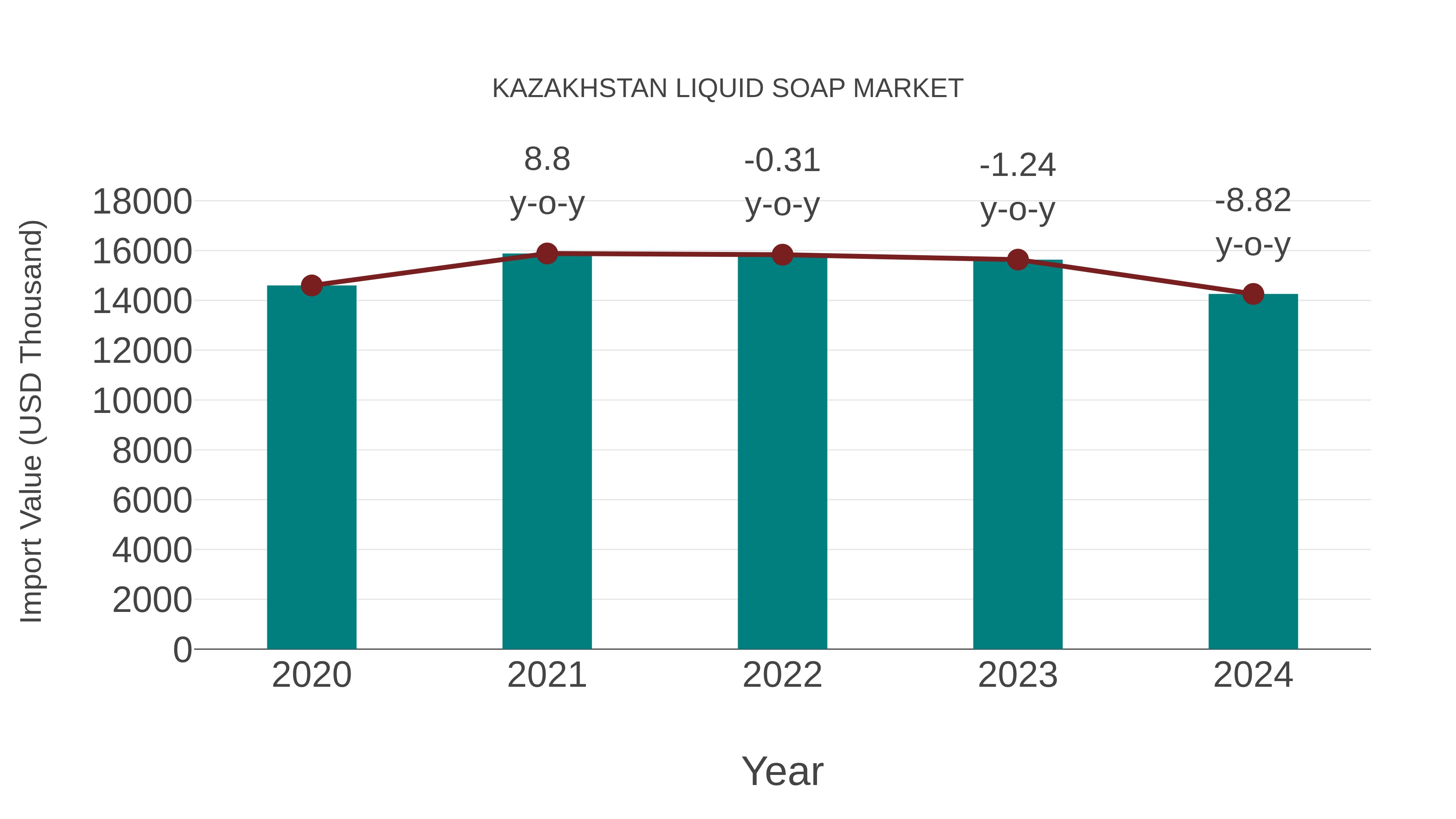 Kazakhstan Liquid Soap Market: Import Trend Analysis