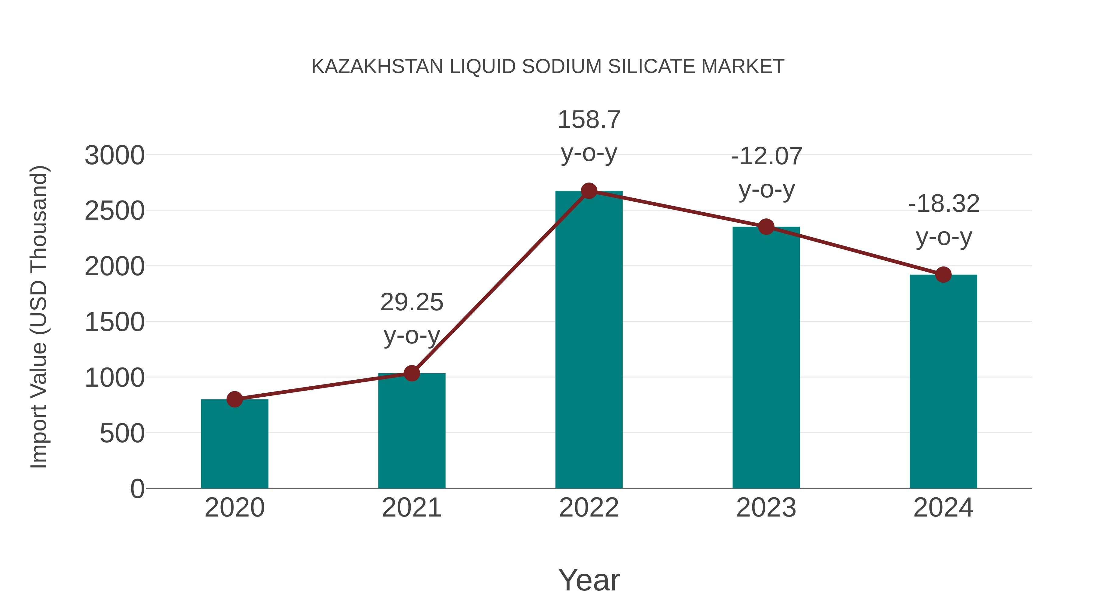  Kazakhstan Liquid Sodium Silicate Market: Import Trend Analysis