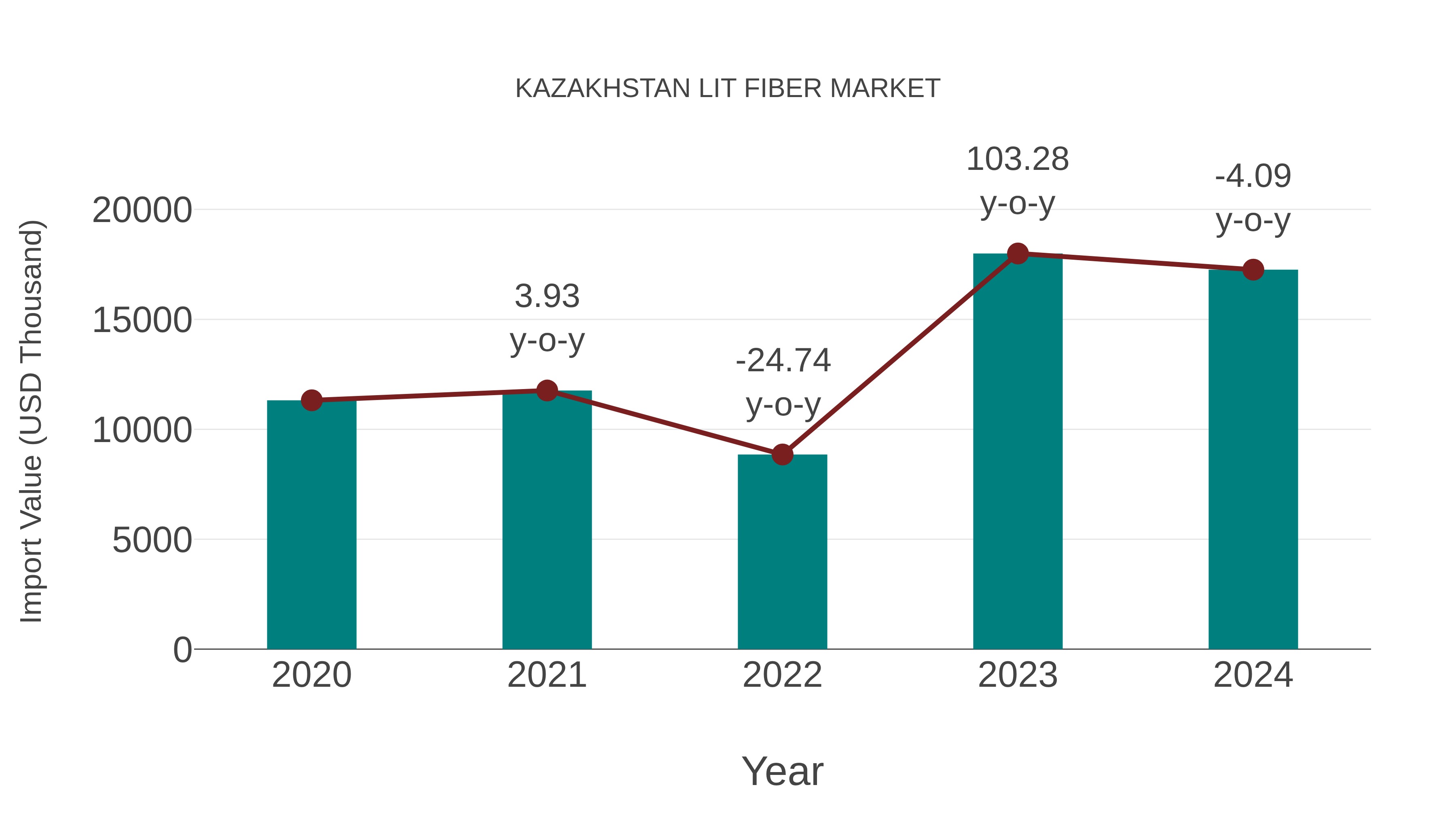 Kazakhstan Lit Fiber Market: Import Trend Analysis