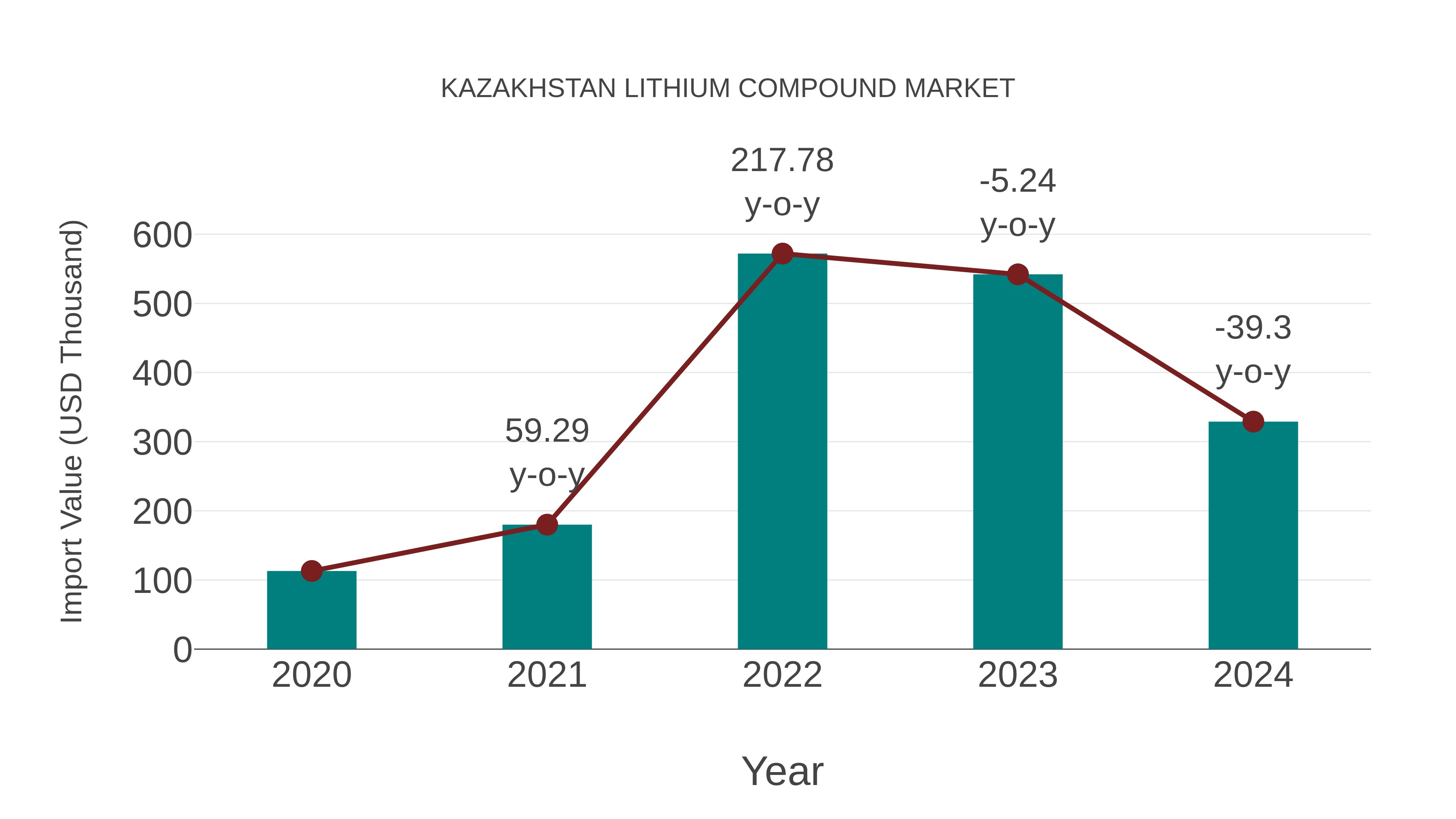  Kazakhstan Lithium Compound Market: Import Trend Analysis