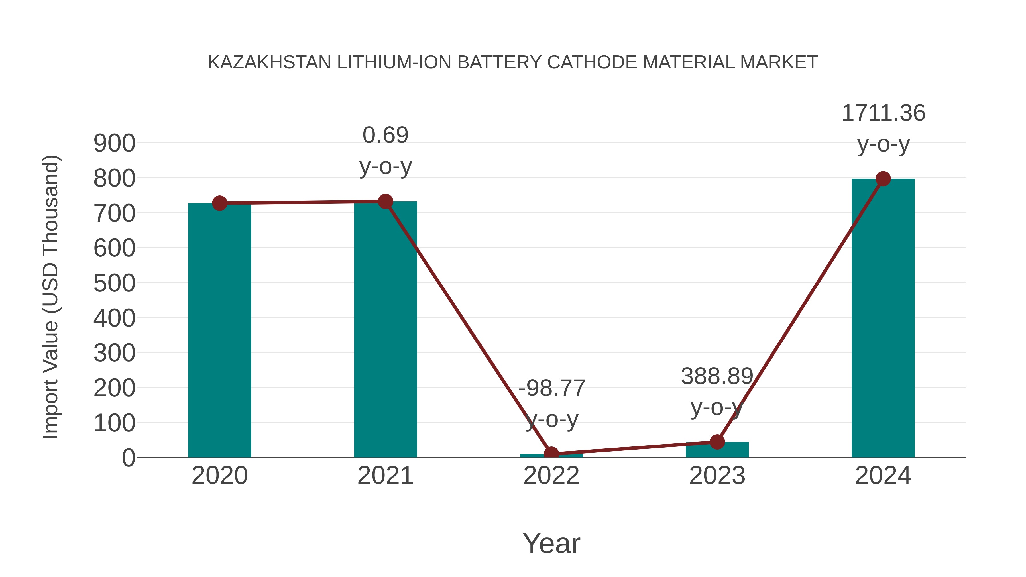  Kazakhstan Lithium-ion Battery Cathode Material Market: Import Trend Analysis