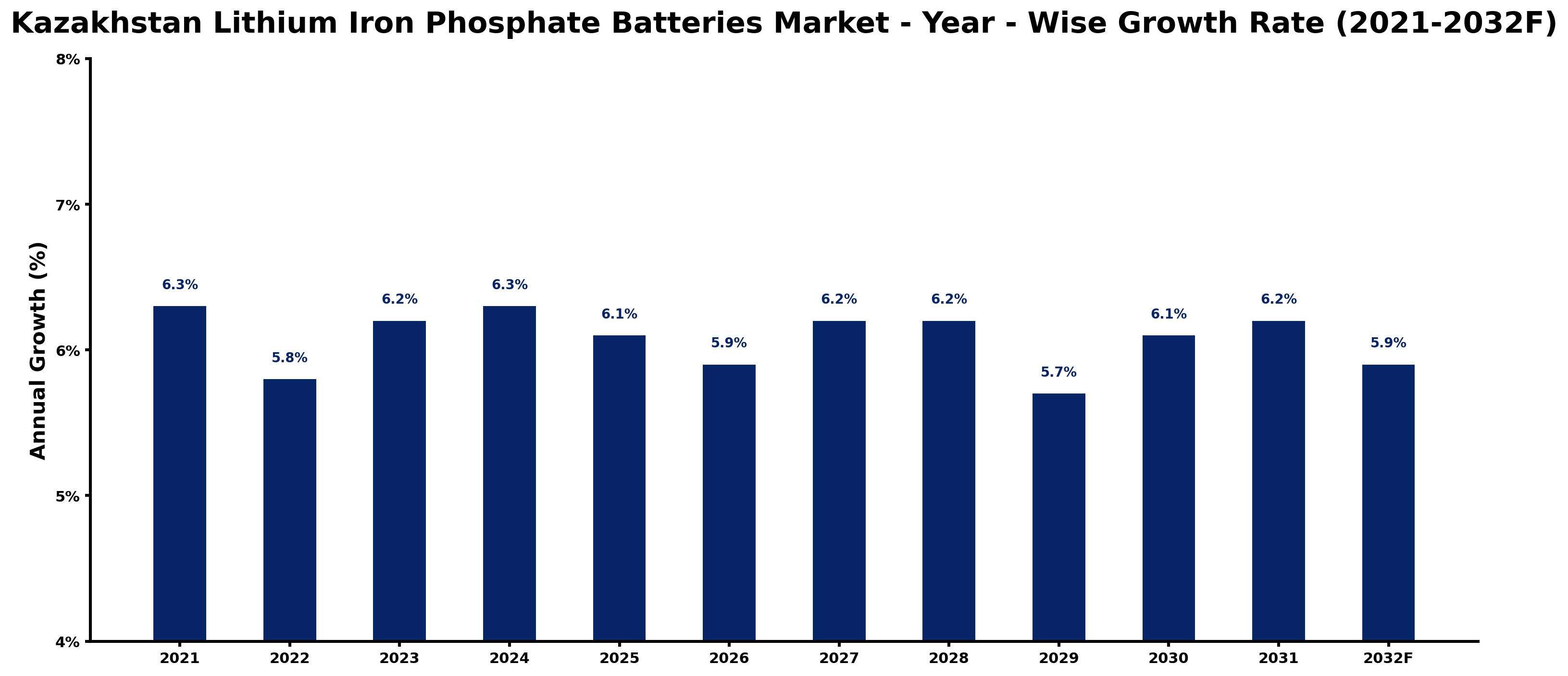 Kazakhstan Lithium Iron Phosphate Batteries Market Year-wise Growth Rate and Key Drivers