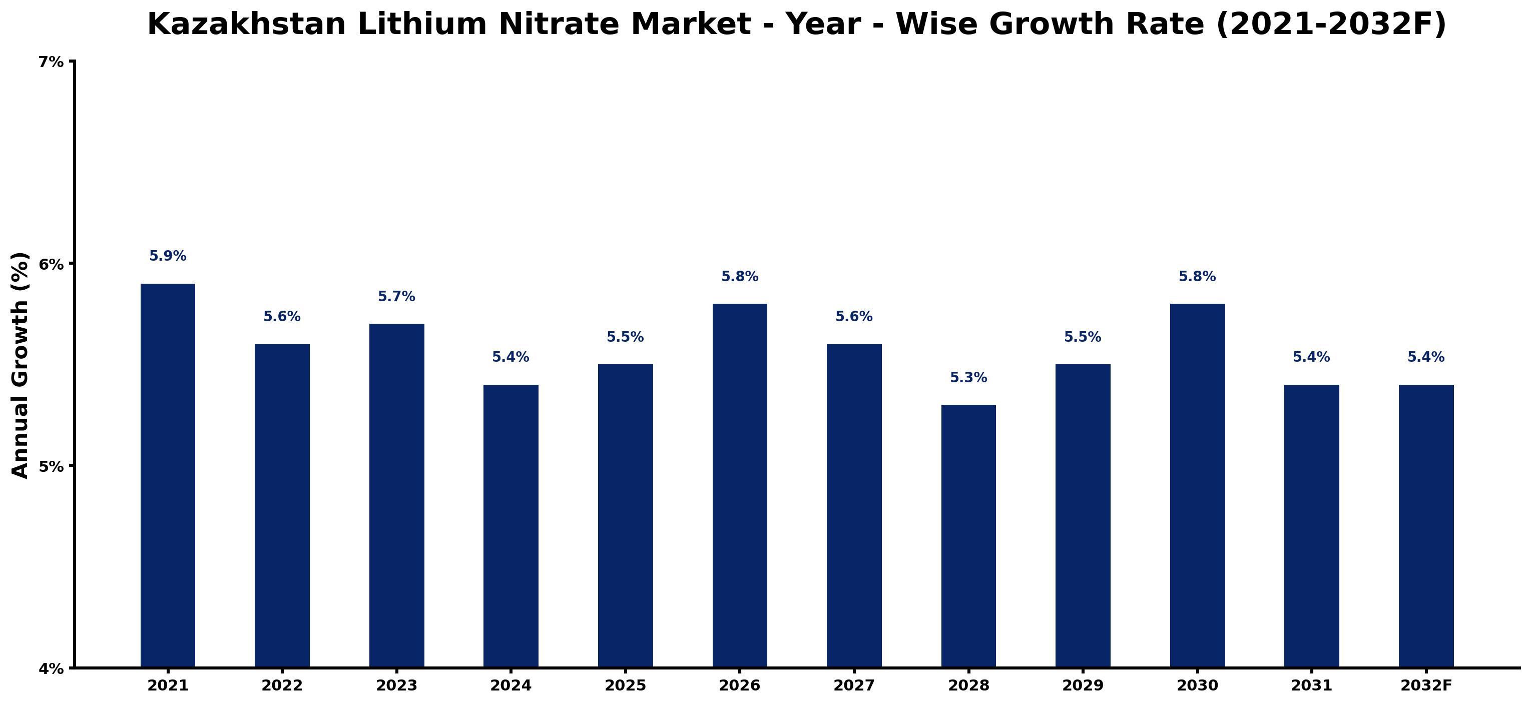 Kazakhstan Lithium Nitrate Market Year-wise Growth Rate and Key Drivers