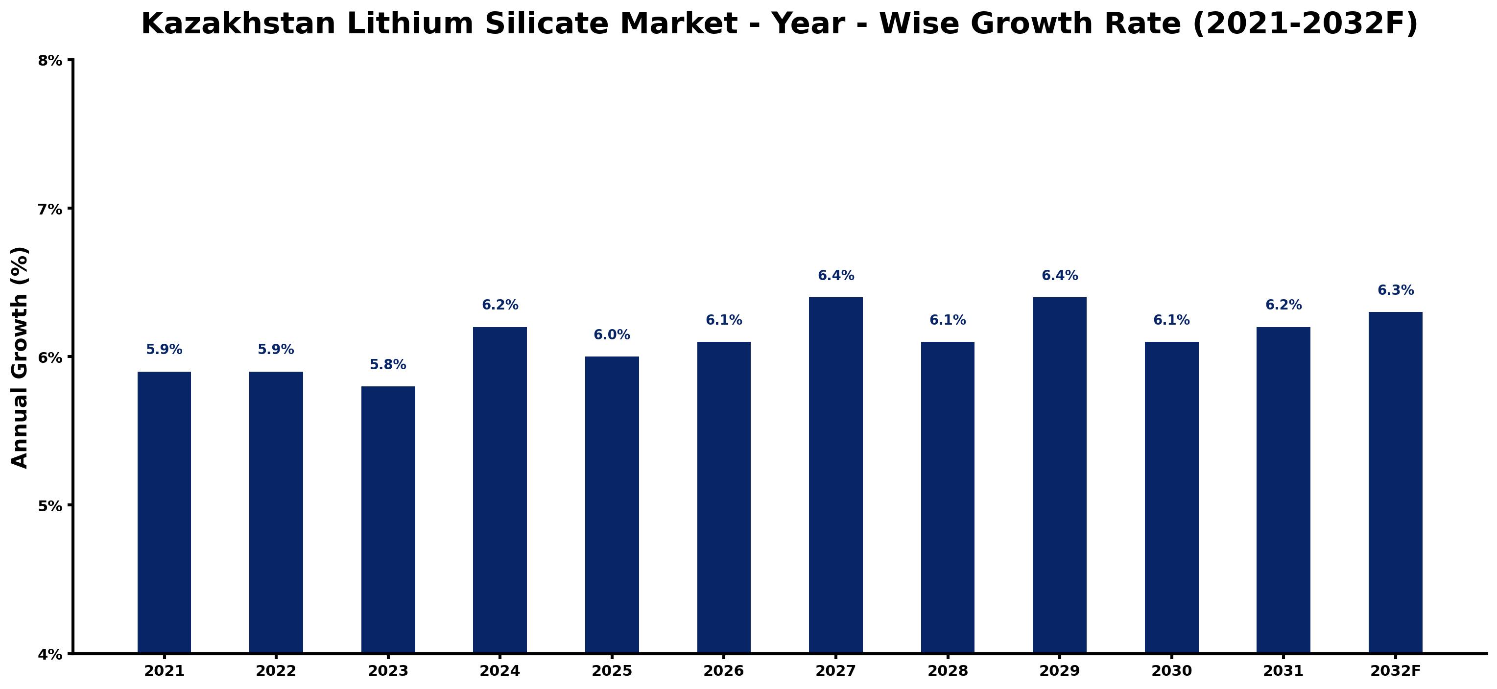 Kazakhstan Lithium Silicate Market Year-wise Growth Rate and Key Drivers
