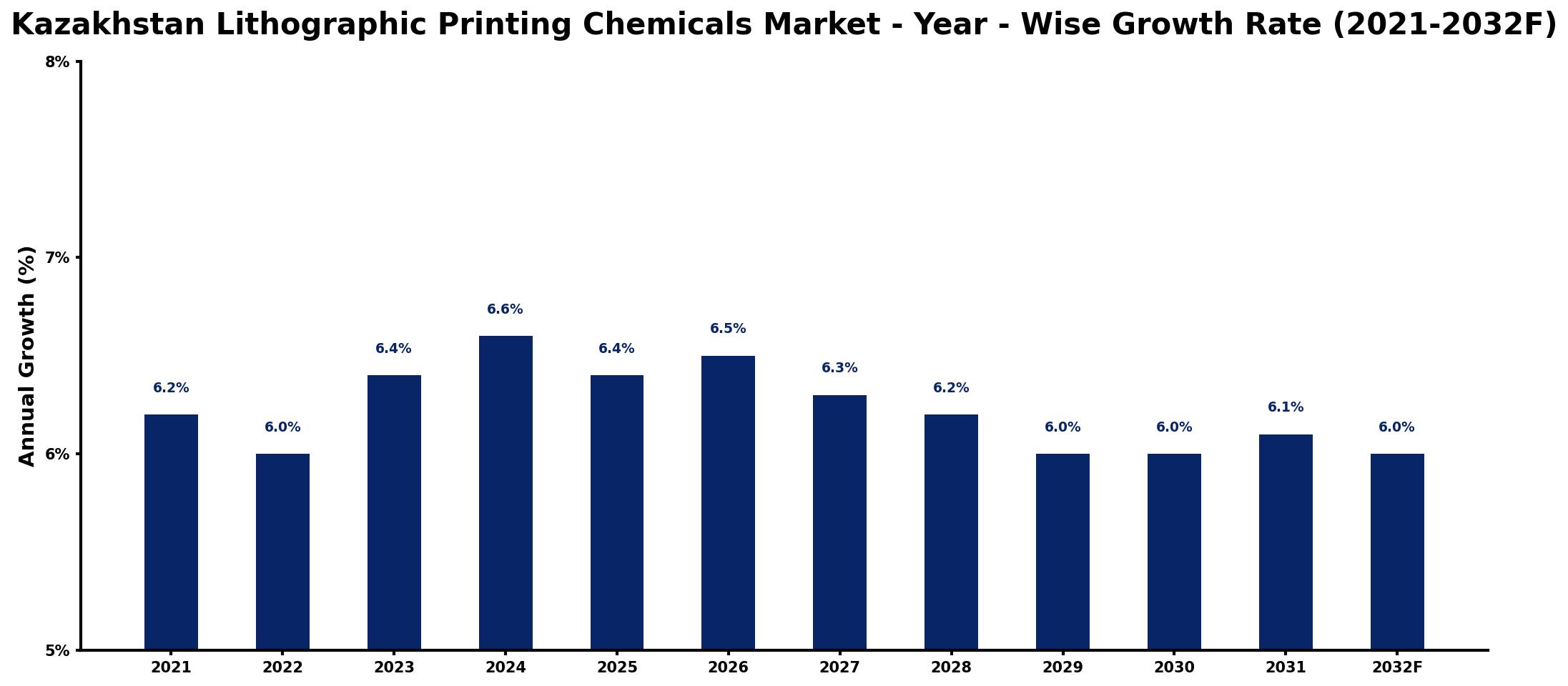 Kazakhstan Lithographic Printing Chemicals Market Year-wise Growth Rate and Key Drivers