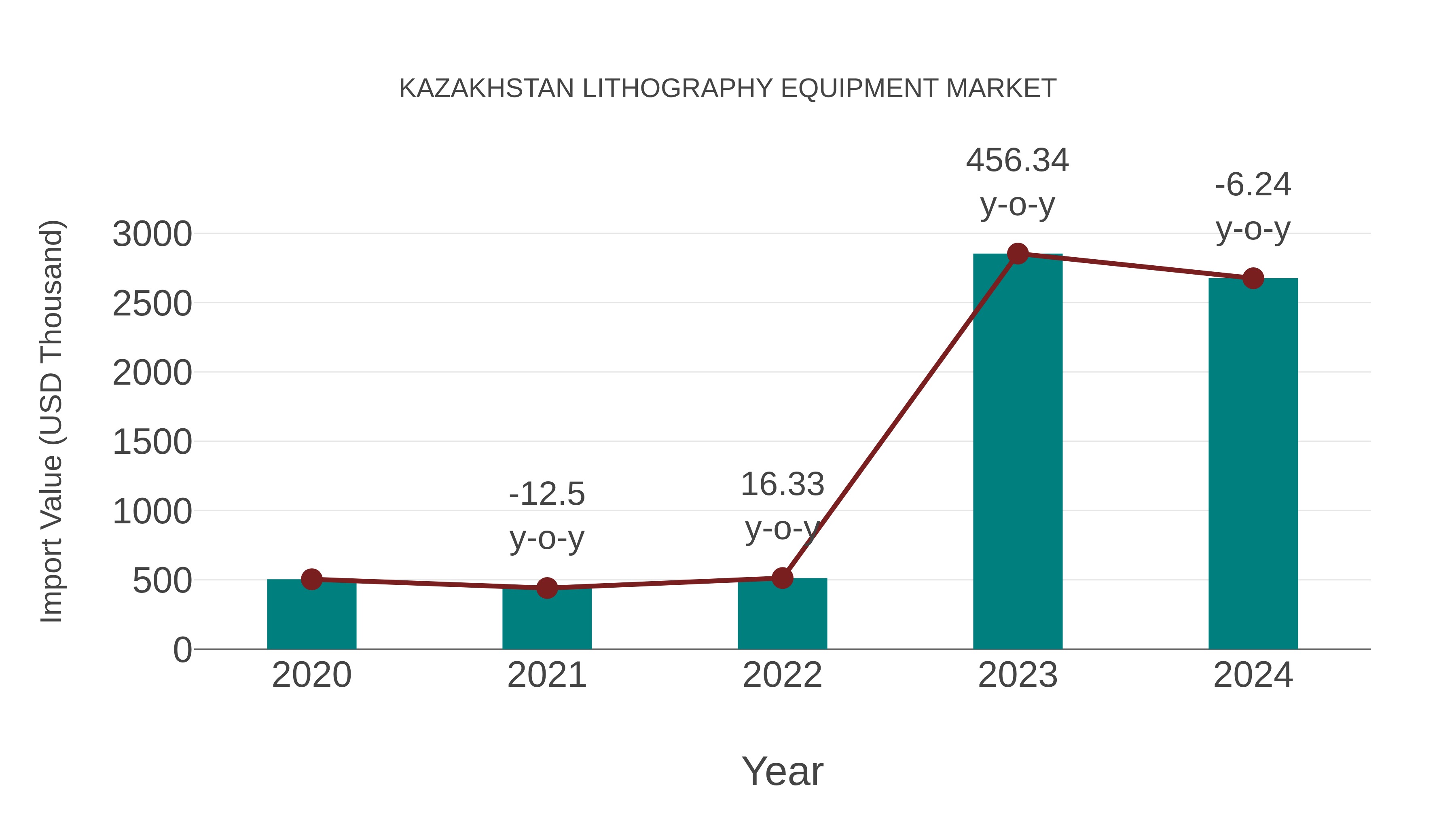  Kazakhstan Lithography Equipment Market: Import Trend Analysis