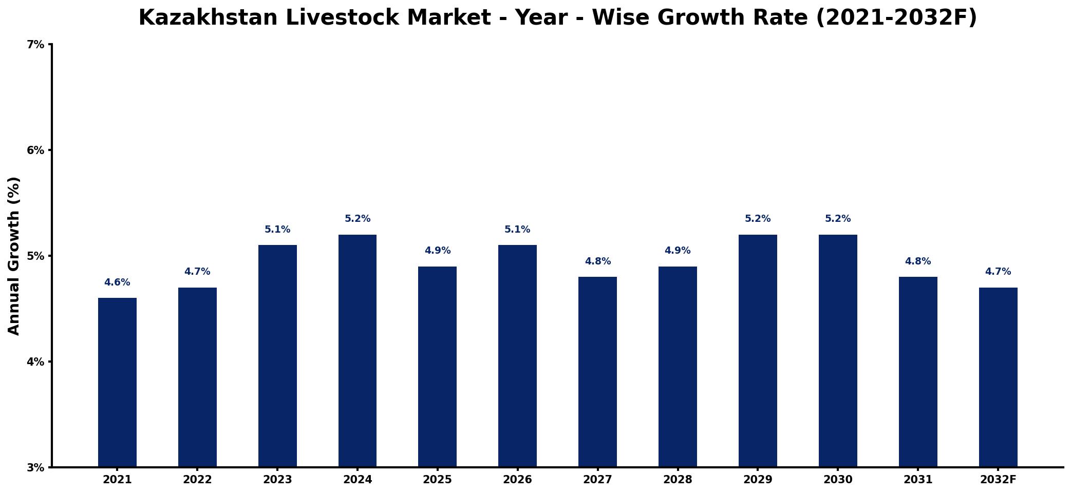 Kazakhstan Livestock Market Year-wise Growth Rate and Key Drivers