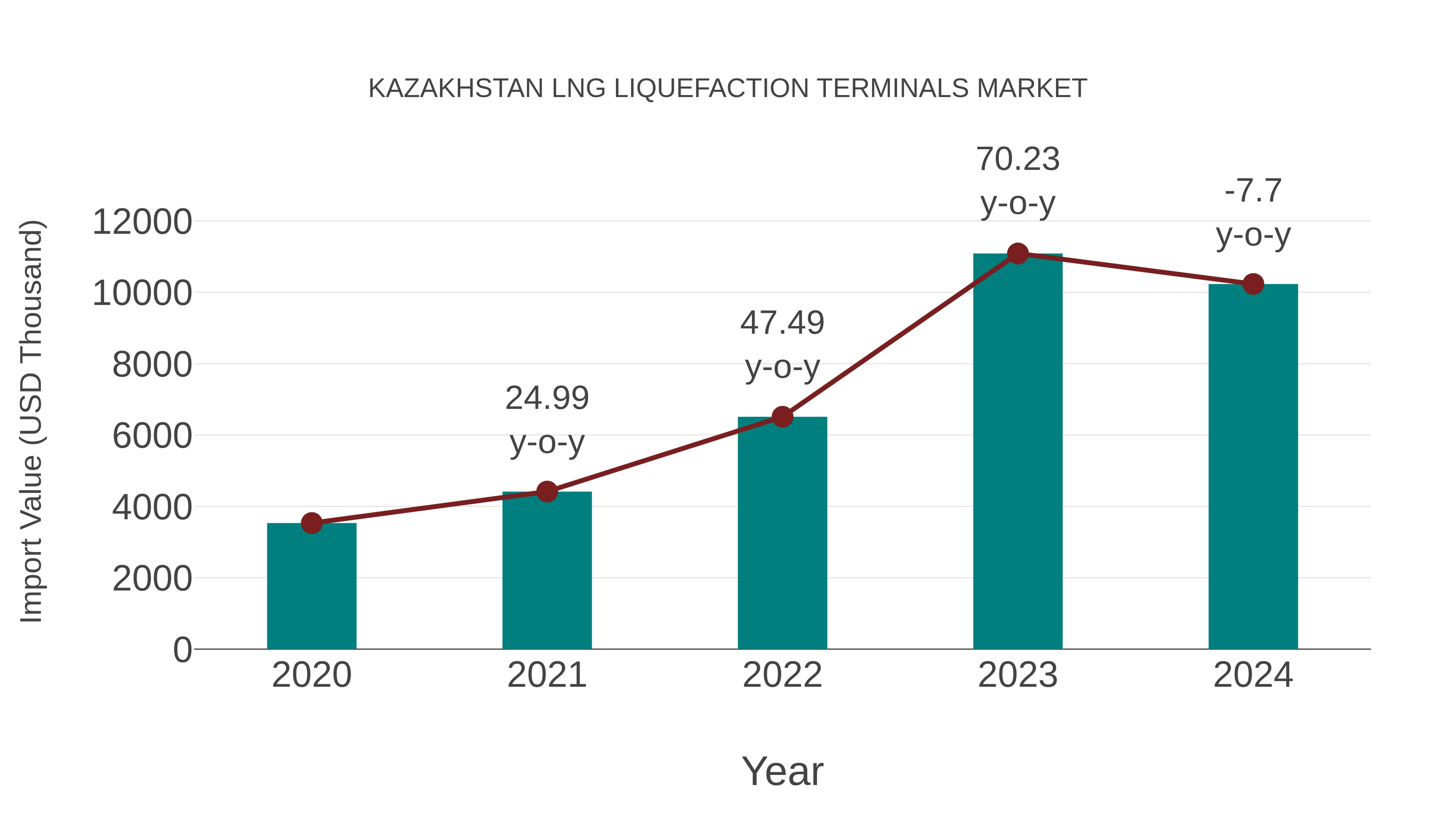  Kazakhstan Lng Liquefaction Terminals Market: Import Trend Analysis