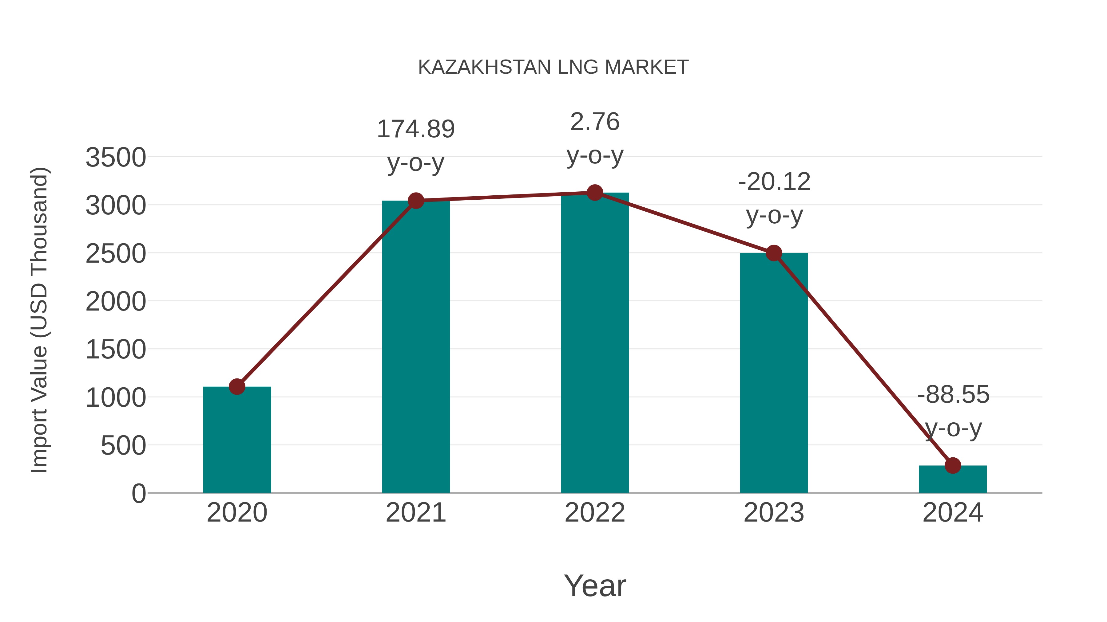Kazakhstan Lng Market: Import Trend Analysis
