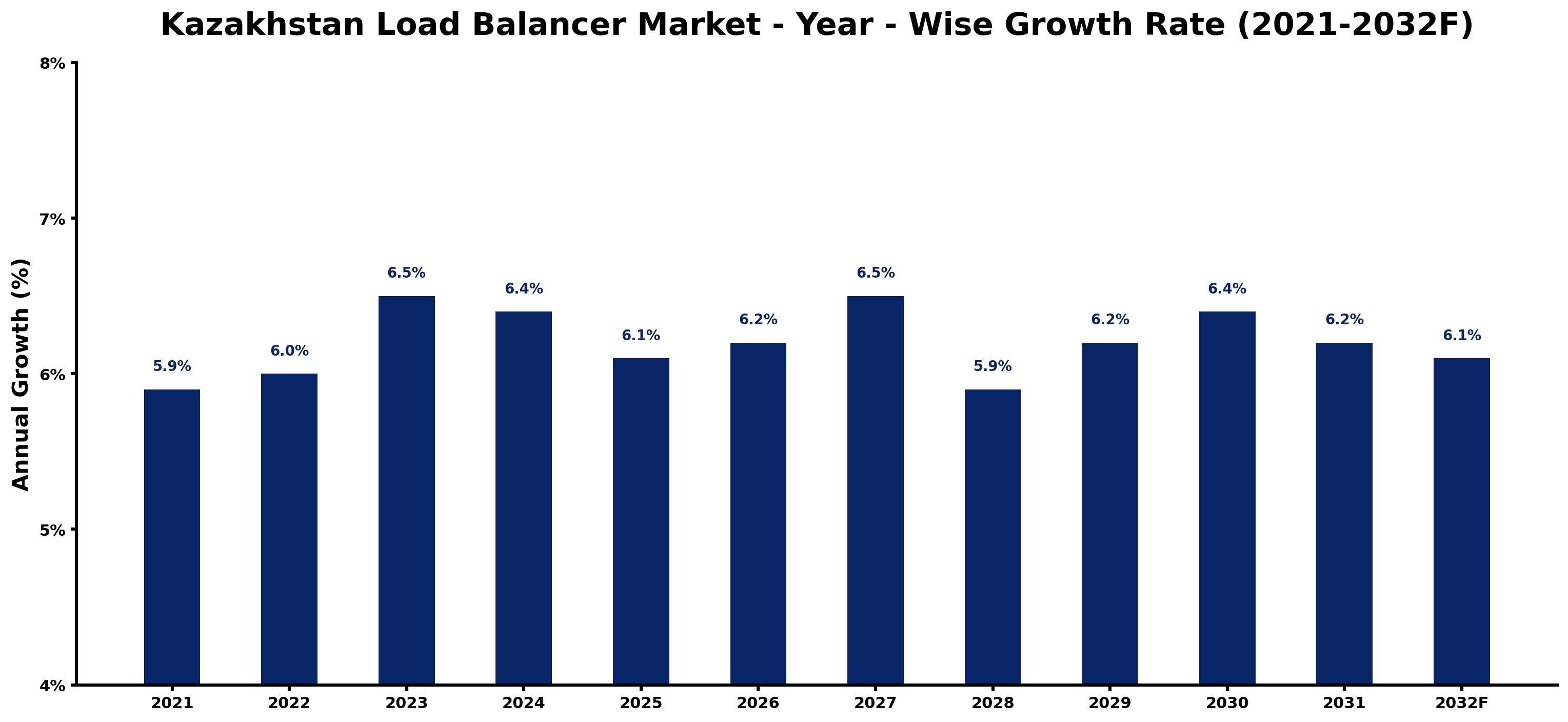 Kazakhstan Load Balancer Market Year-wise Growth Rate and Key Drivers