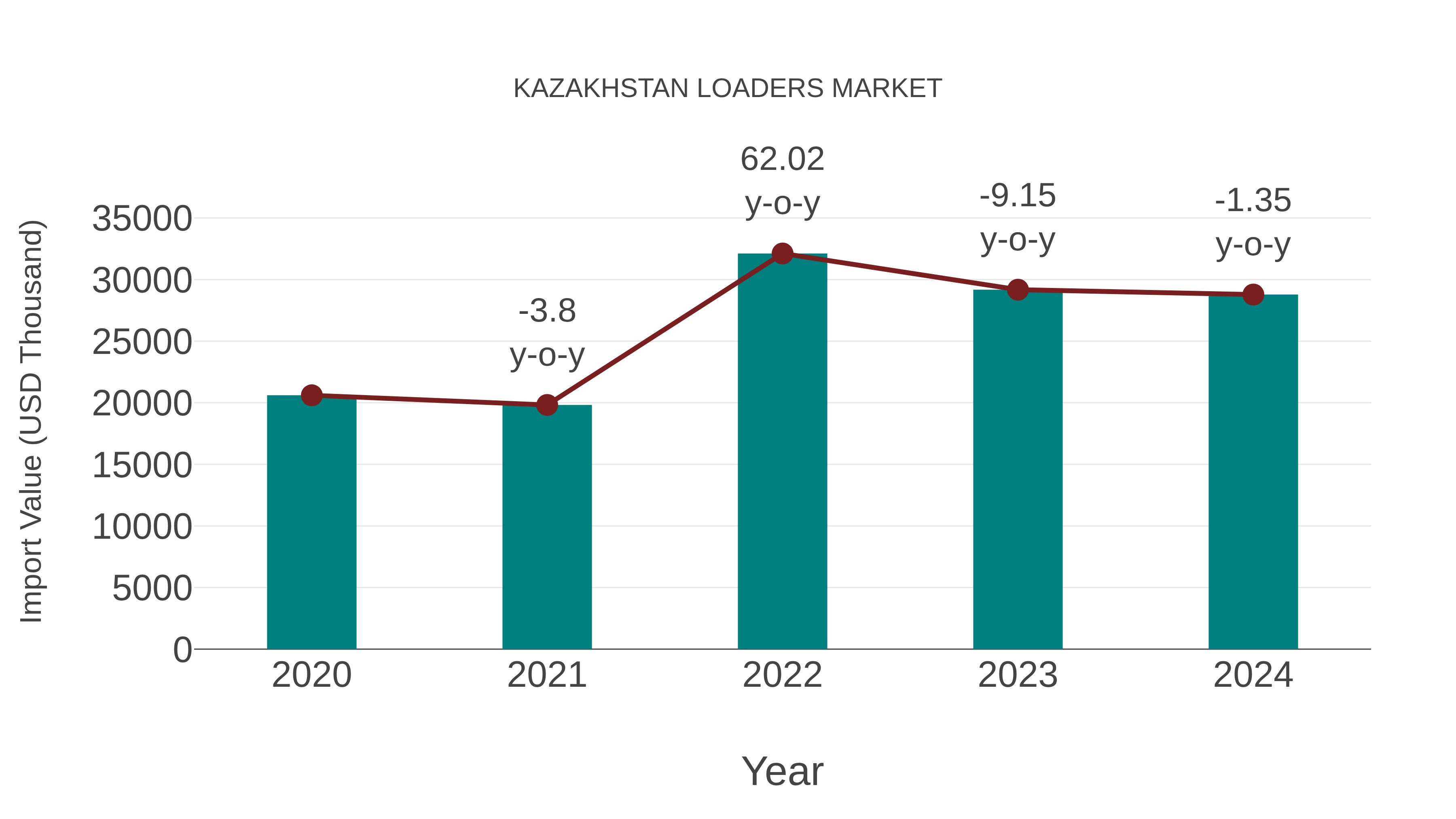  Kazakhstan Loaders Market: Import Trend Analysis