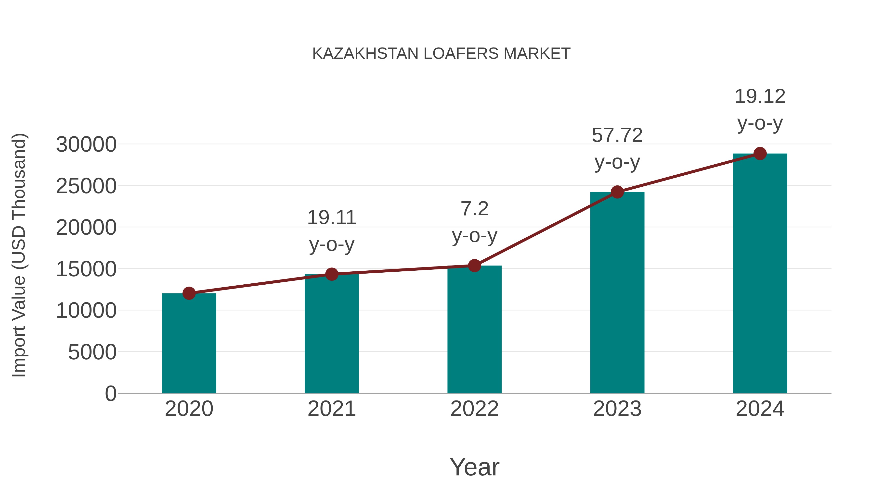  Kazakhstan Loafers Market: Import Trend Analysis