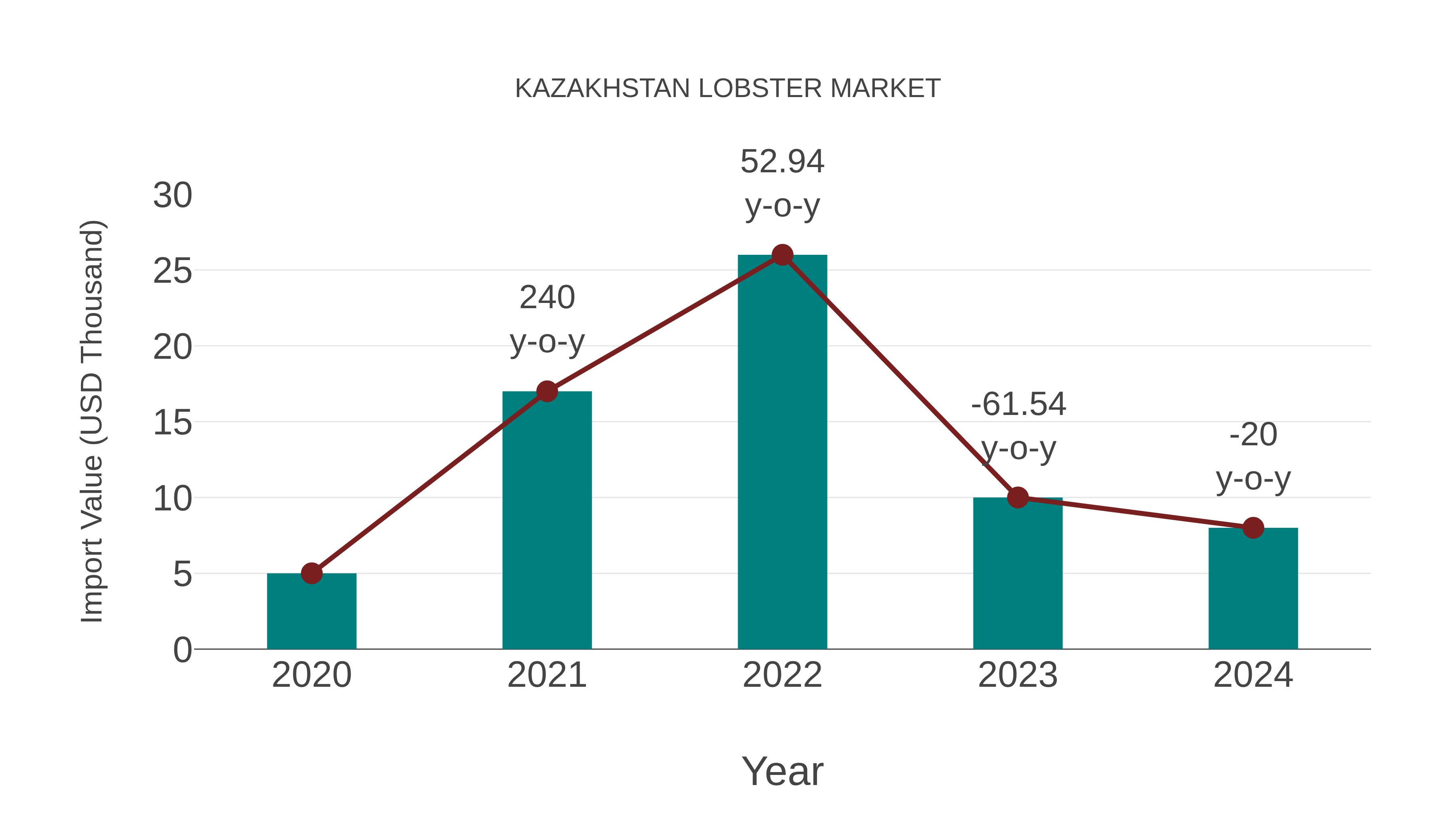  Kazakhstan Lobster Market: Import Trend Analysis